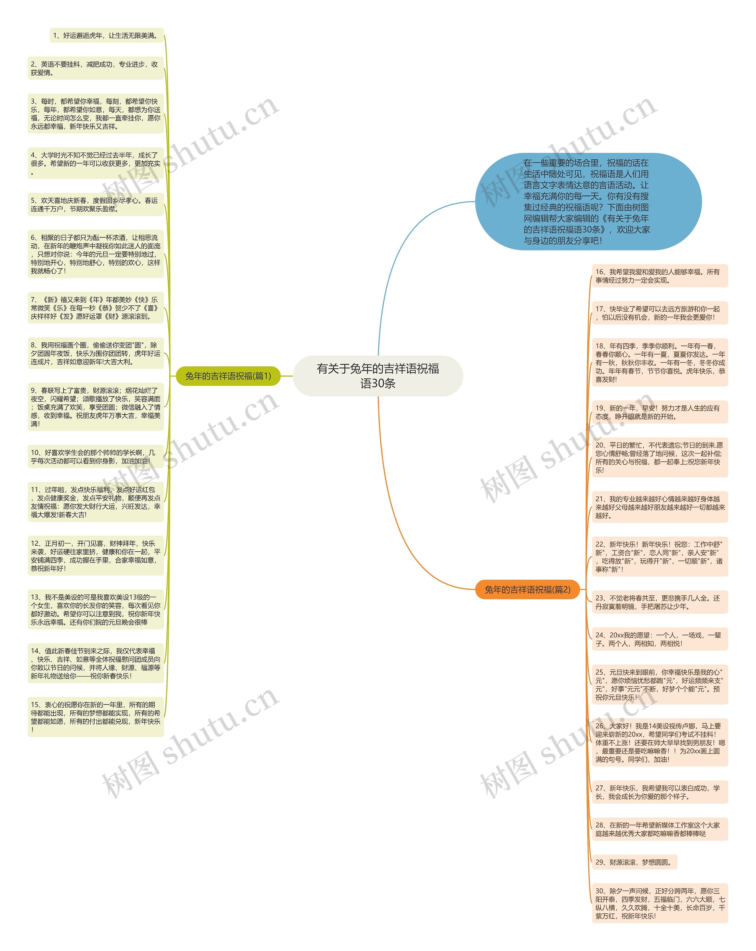 有关于兔年的吉祥语祝福语30条思维导图