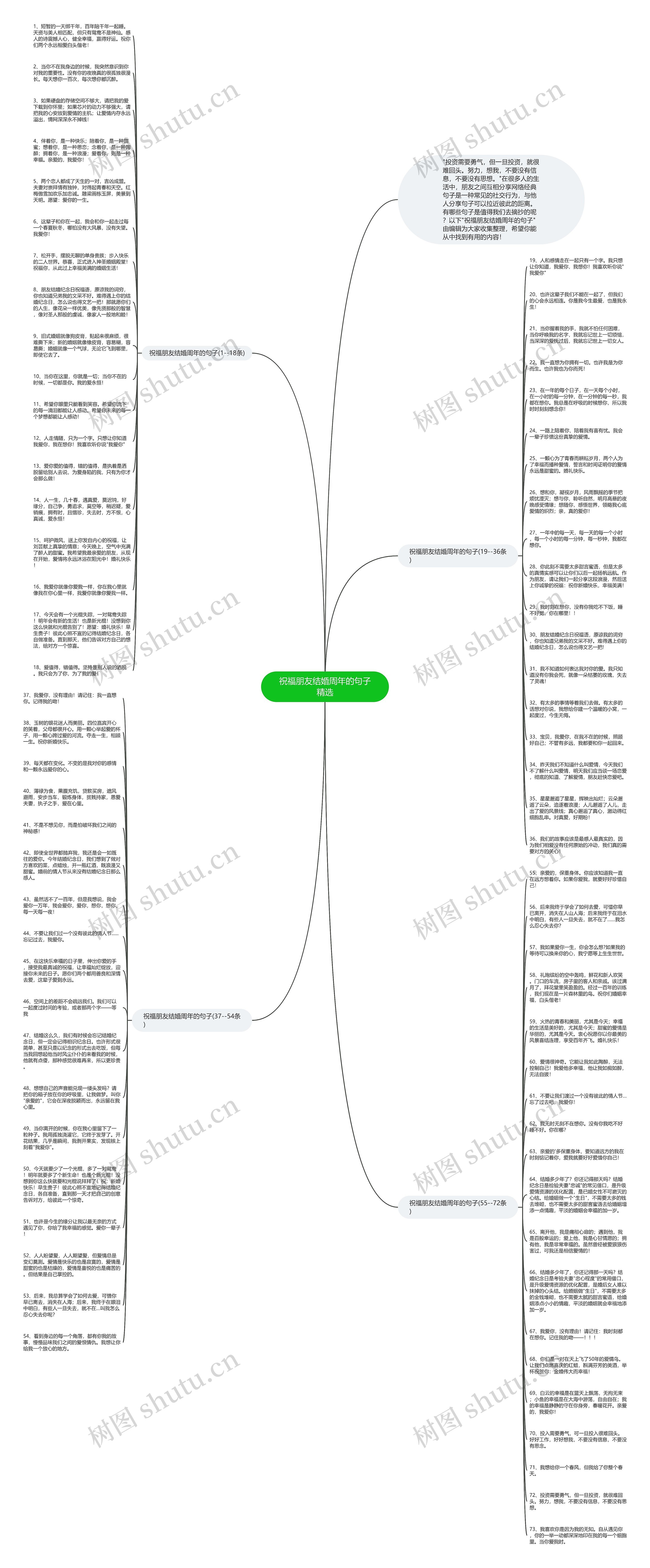 祝福朋友结婚周年的句子精选思维导图