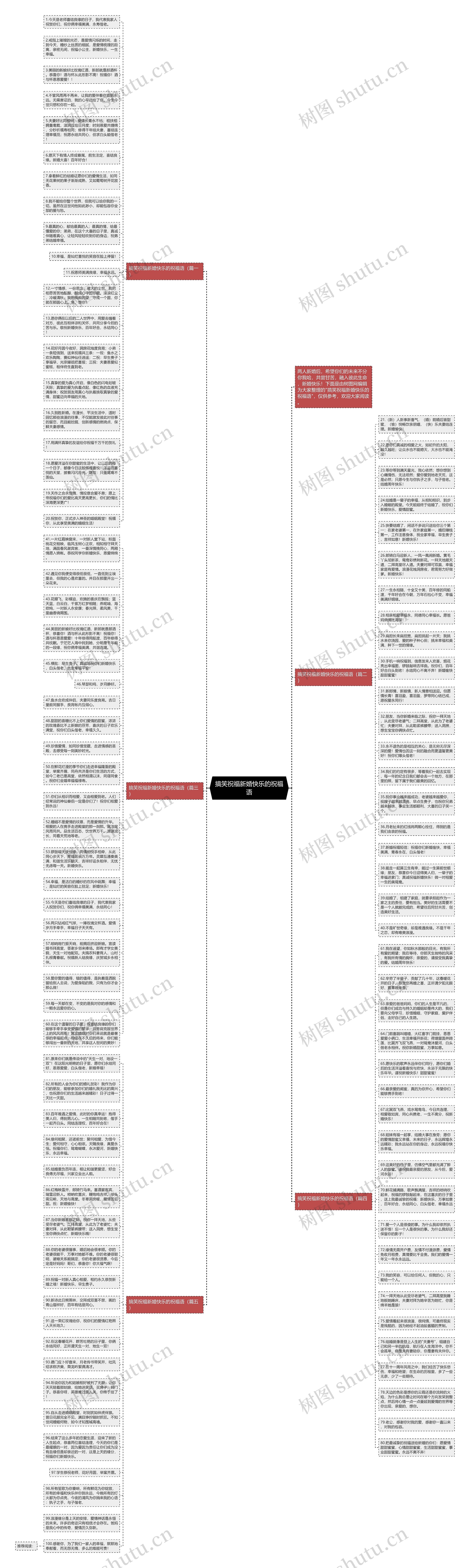 搞笑祝福新婚快乐的祝福语思维导图高清图 搞笑祝福新婚快乐的祝福语思维导图
