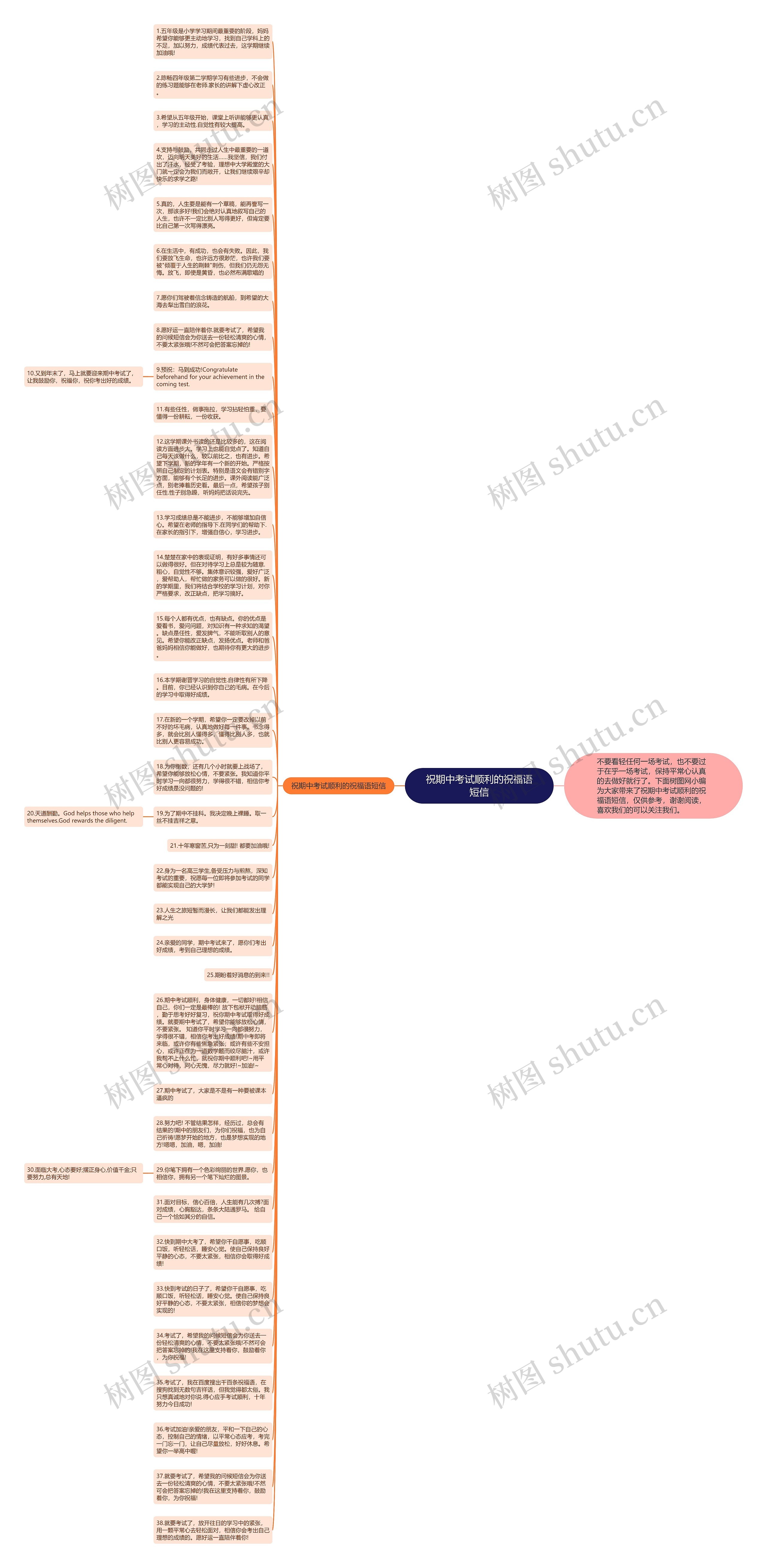 祝期中考试顺利的祝福语短信思维导图