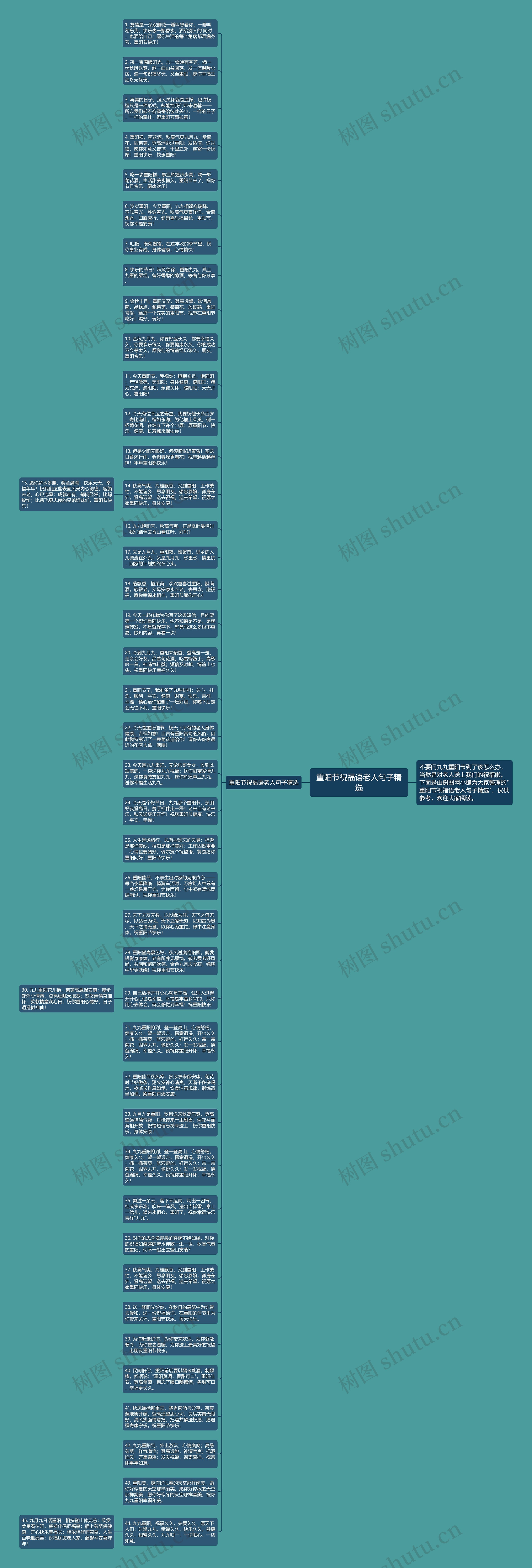 重阳节祝福语老人句子精选思维导图