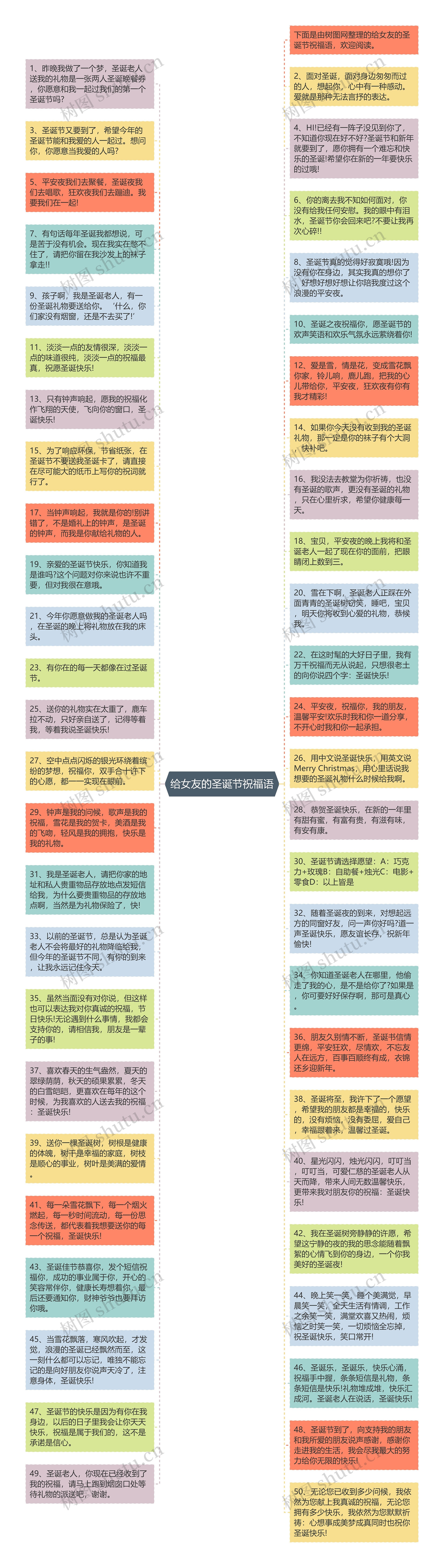 给女友的圣诞节祝福语思维导图