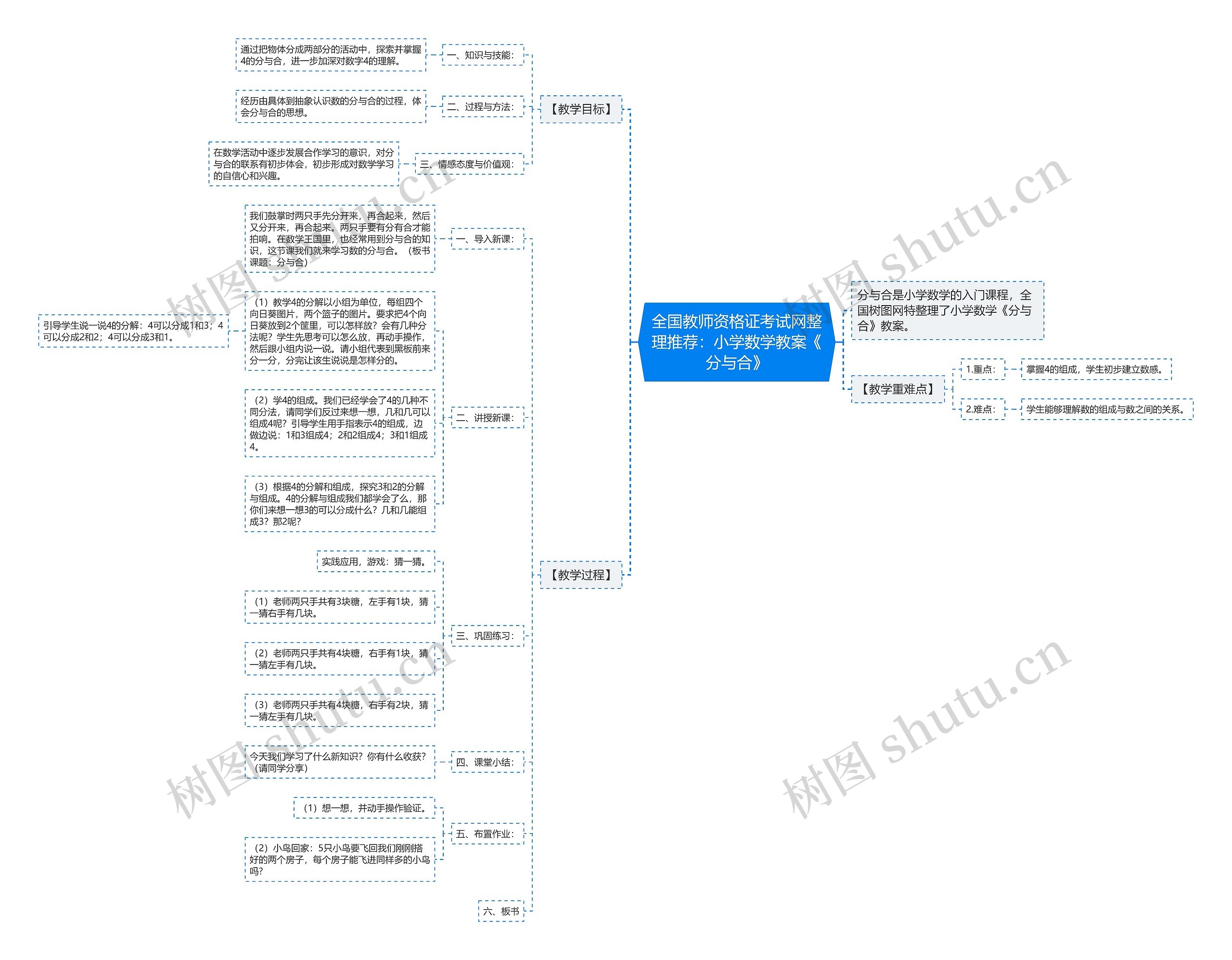 全国教师资格证考试网整理推荐：小学数学教案《分与合》思维导图