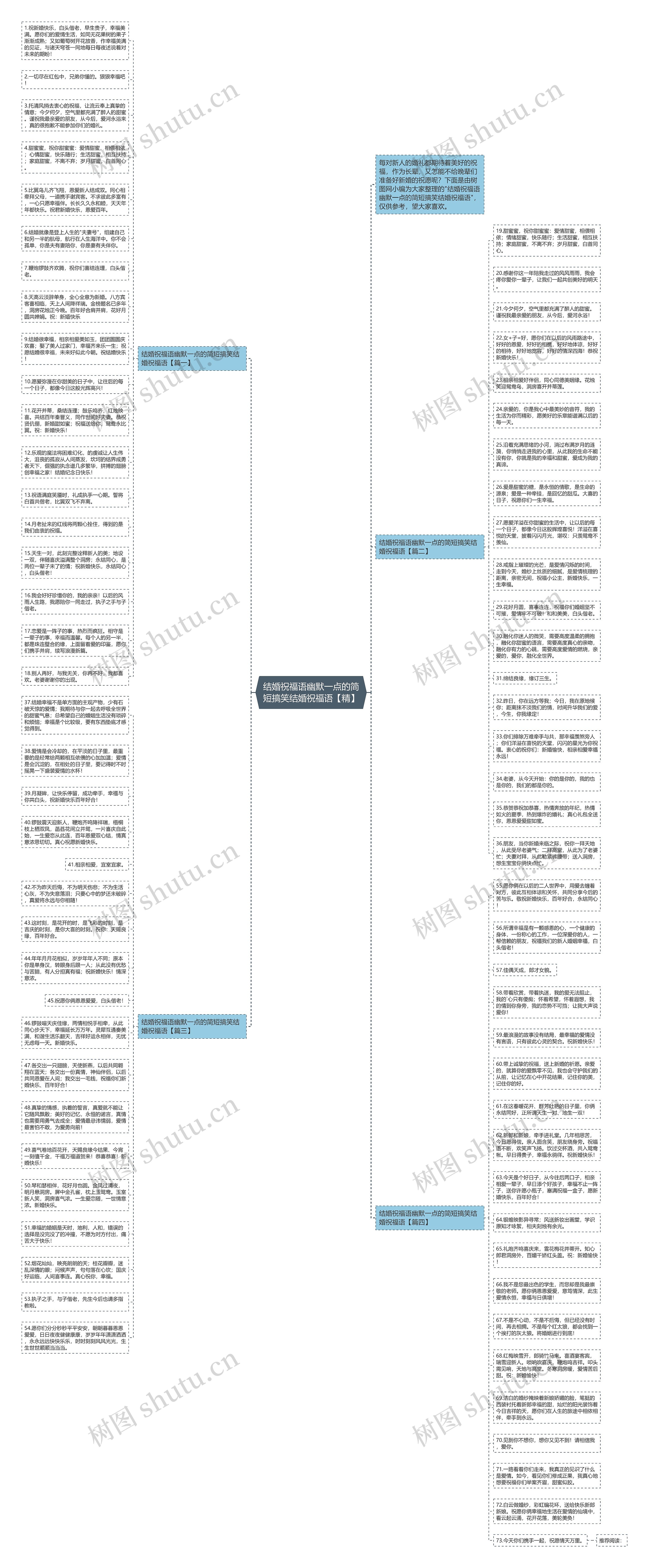 结婚祝福语幽默一点的简短搞笑结婚祝福语【精】思维导图