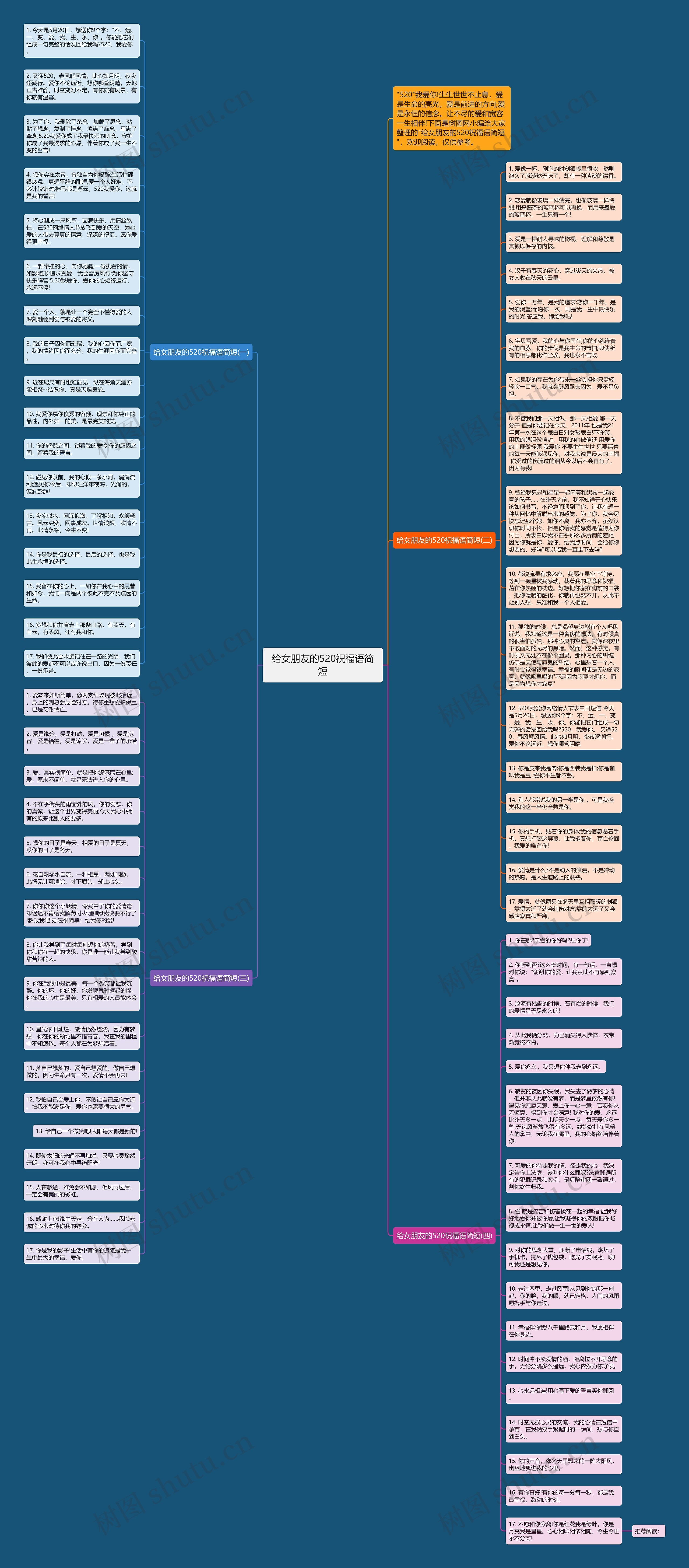 给女朋友的520祝福语简短思维导图