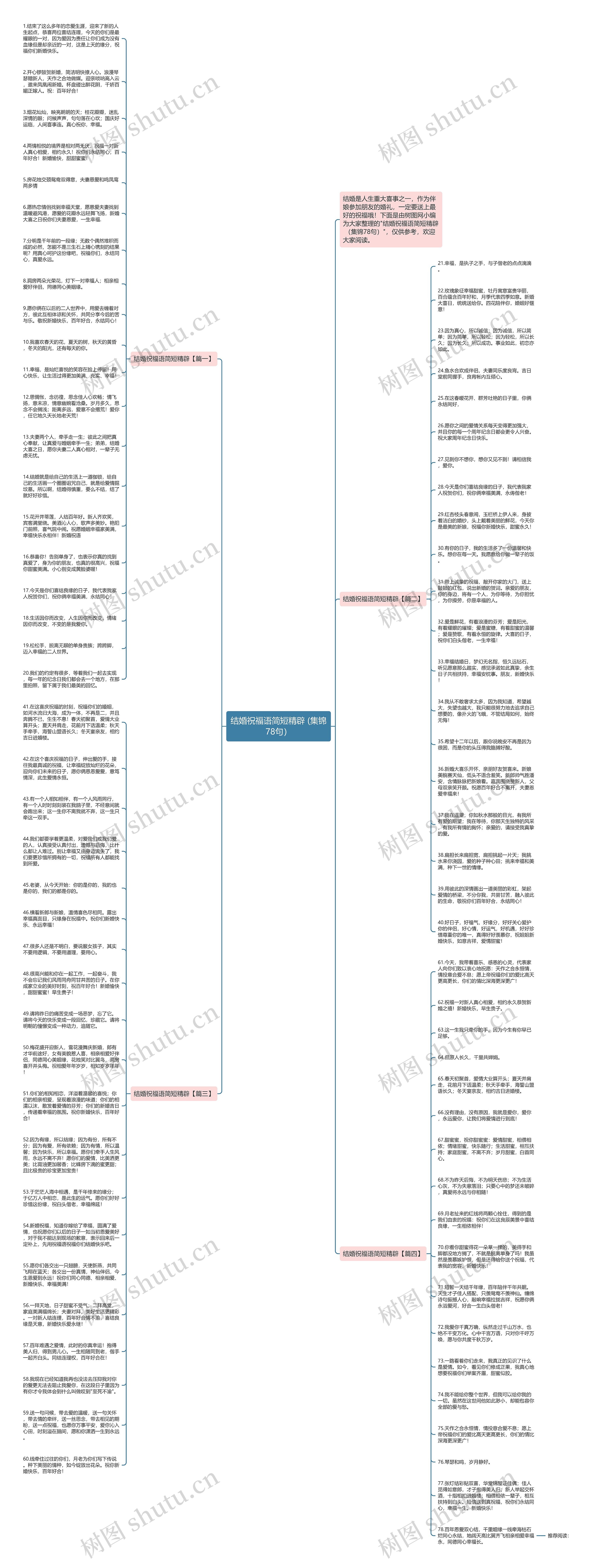 结婚祝福语简短精辟 (集锦78句）思维导图
