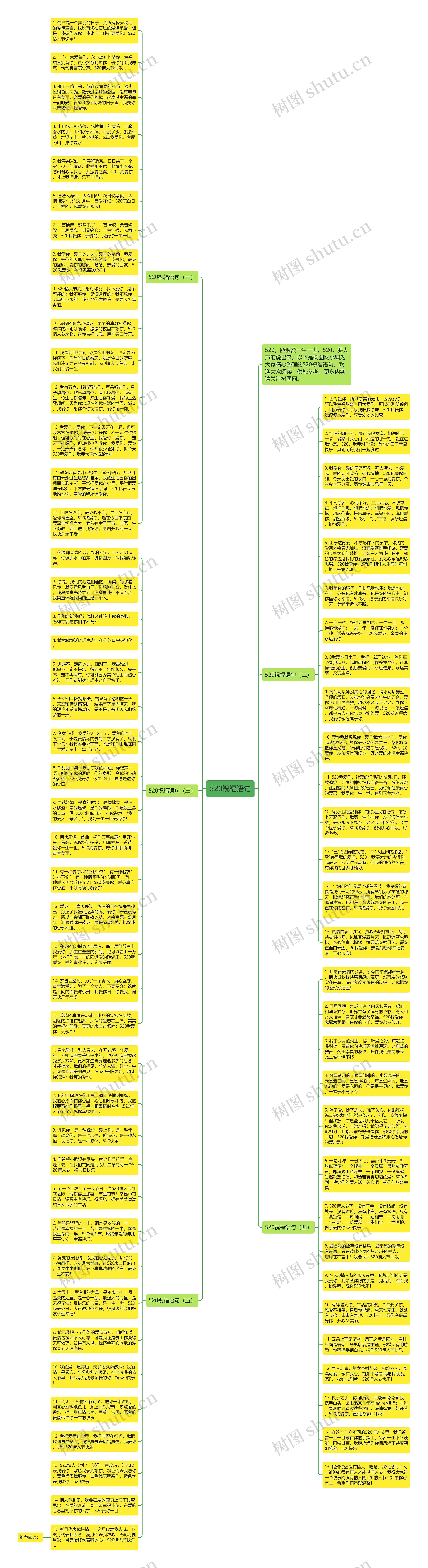 520祝福语句思维导图