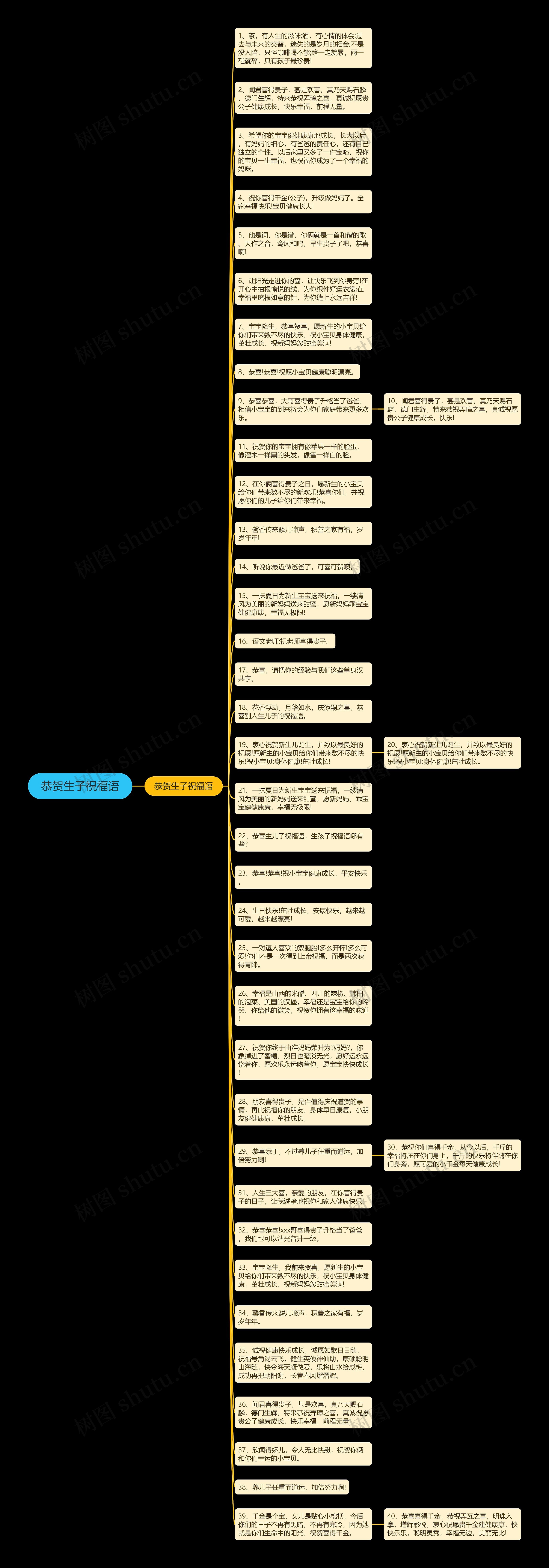 恭贺生子祝福语思维导图