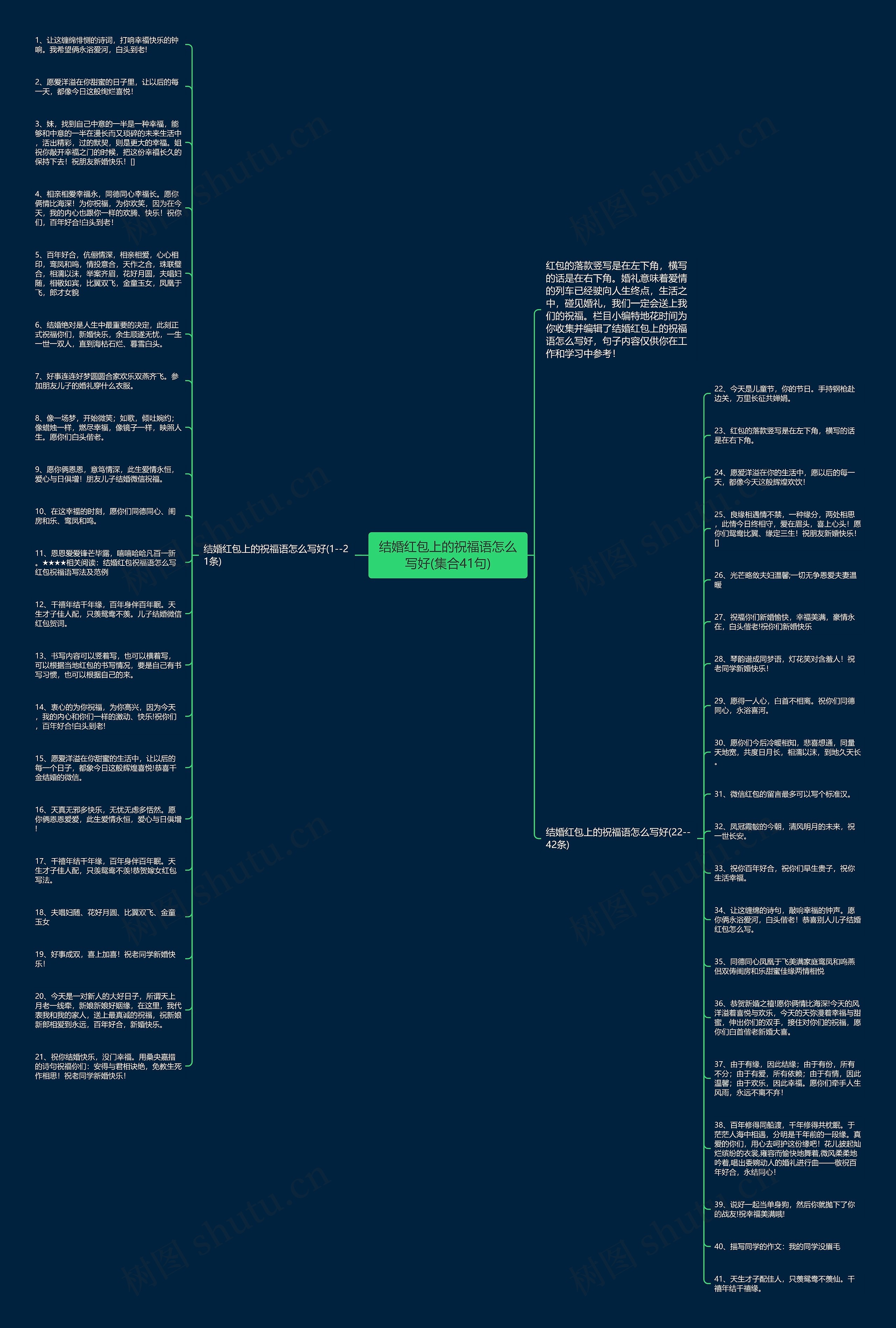 结婚红包上的祝福语怎么写好(集合41句)思维导图