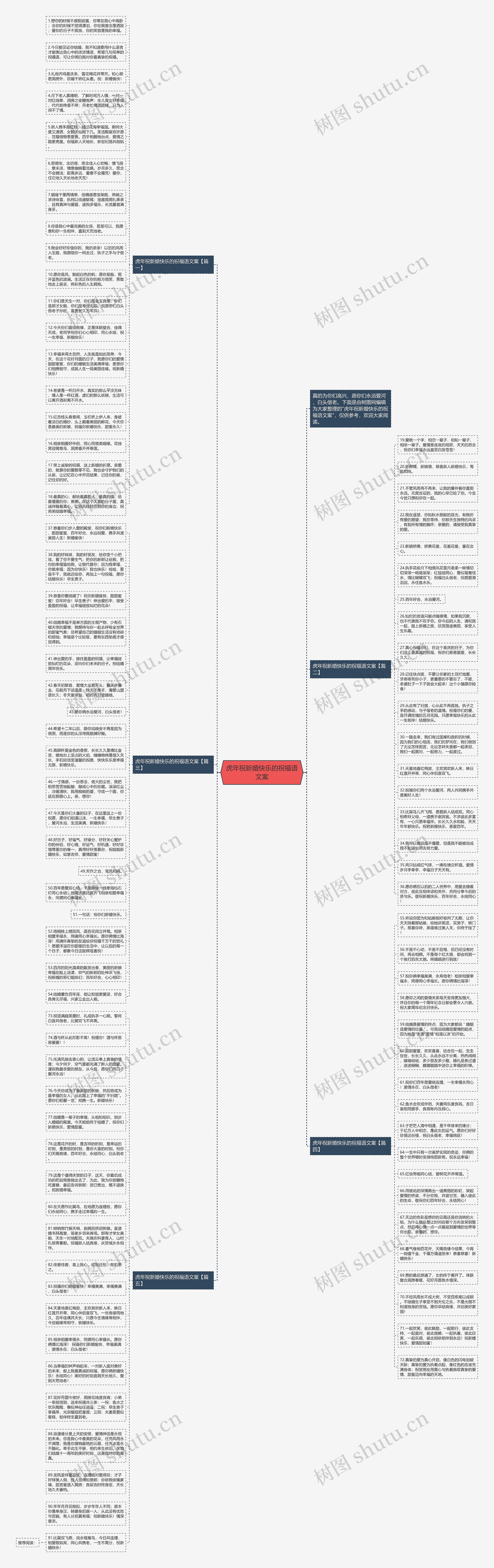 虎年祝新婚快乐的祝福语文案思维导图
