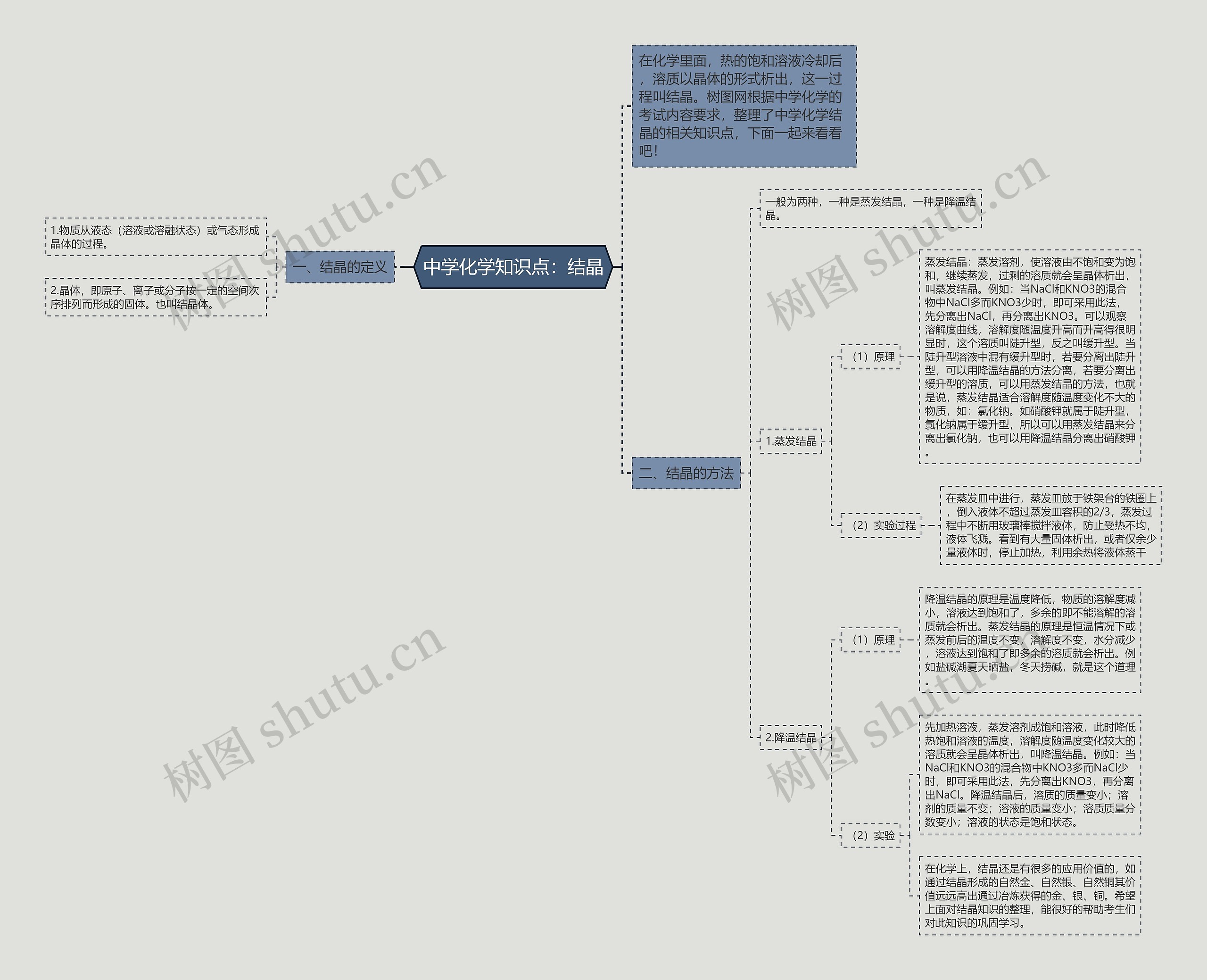 中学化学知识点：结晶思维导图