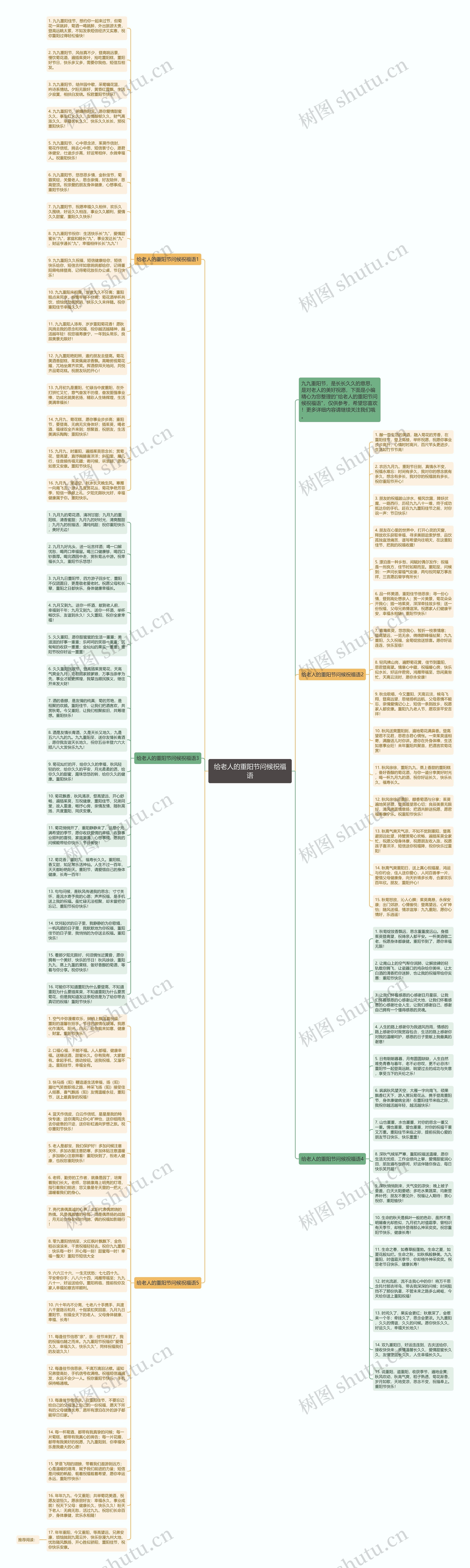 给老人的重阳节问候祝福语思维导图