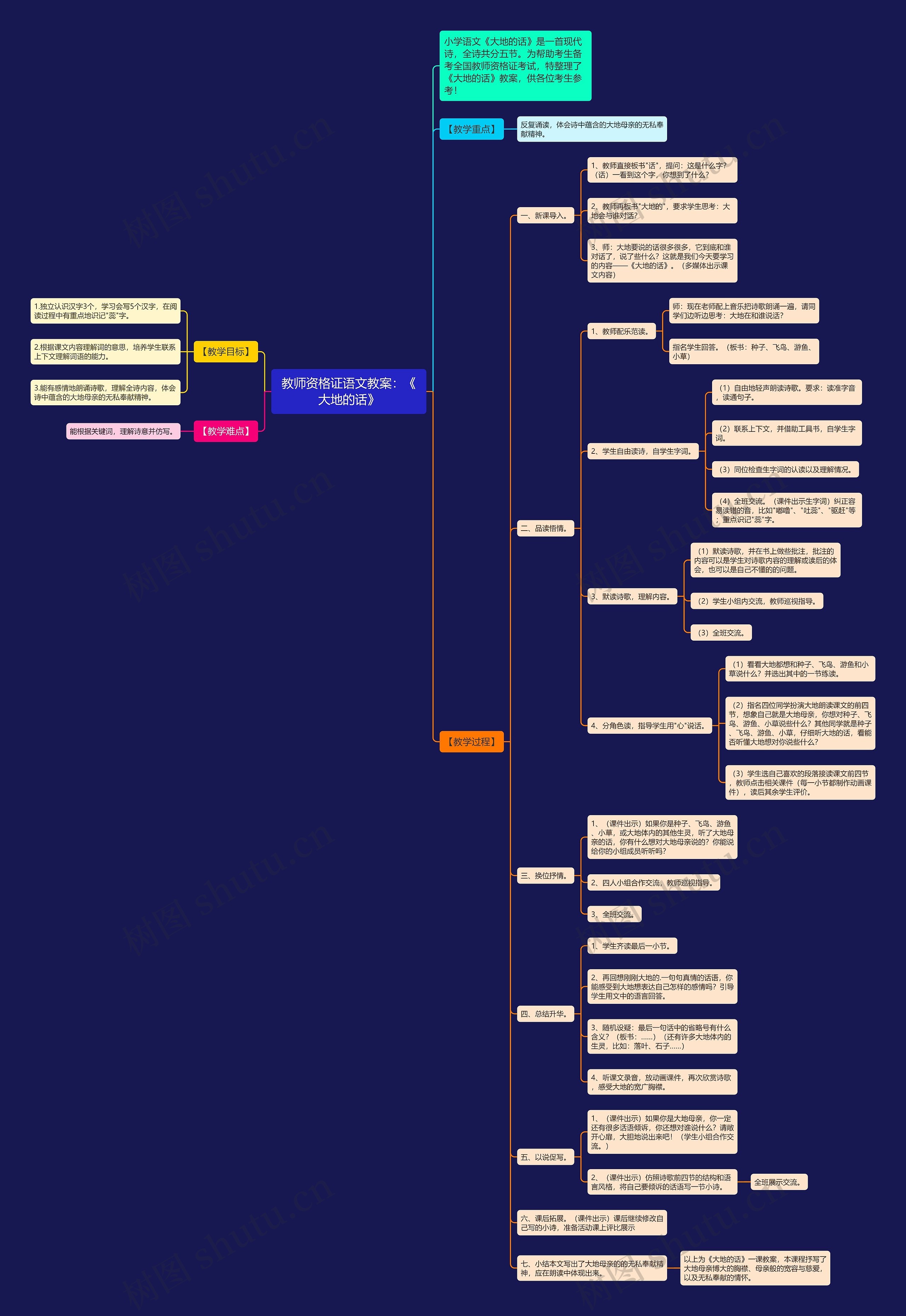 教师资格证语文教案：《大地的话》思维导图