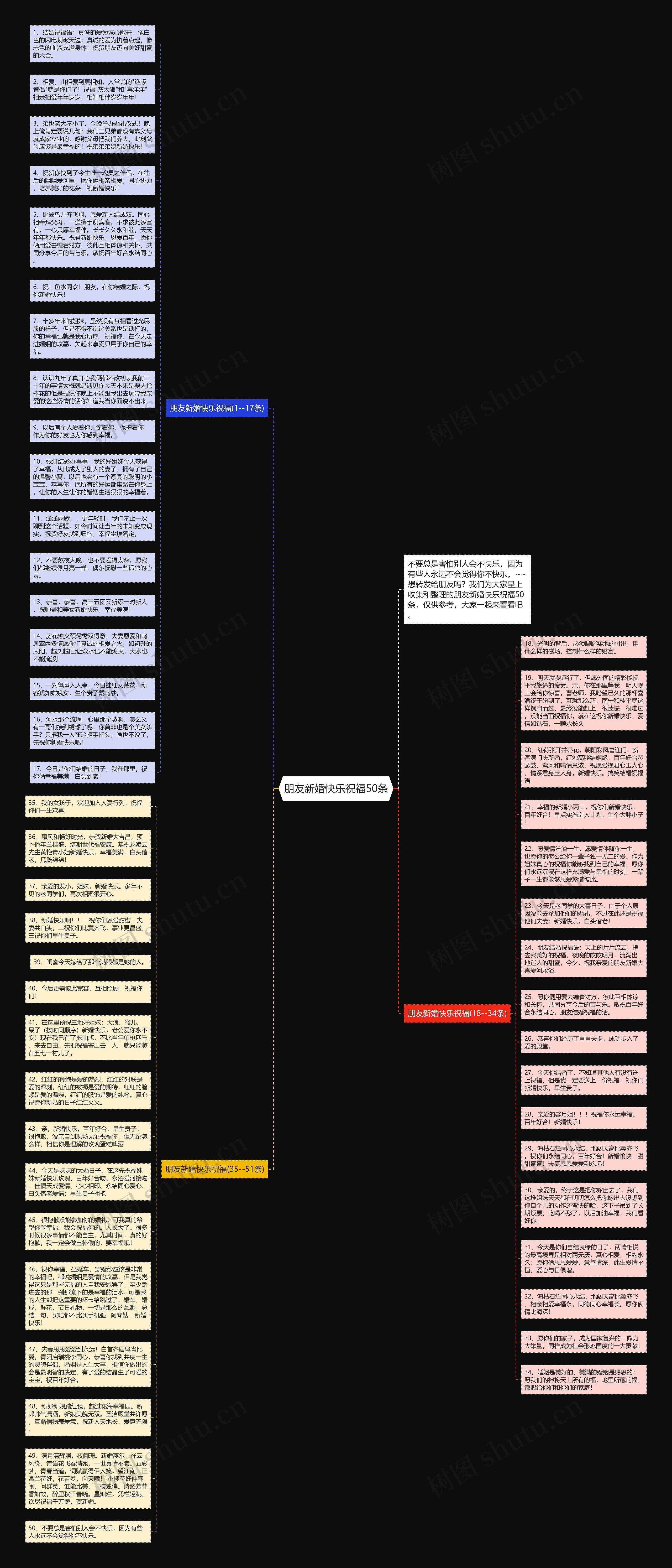 朋友新婚快乐祝福50条思维导图