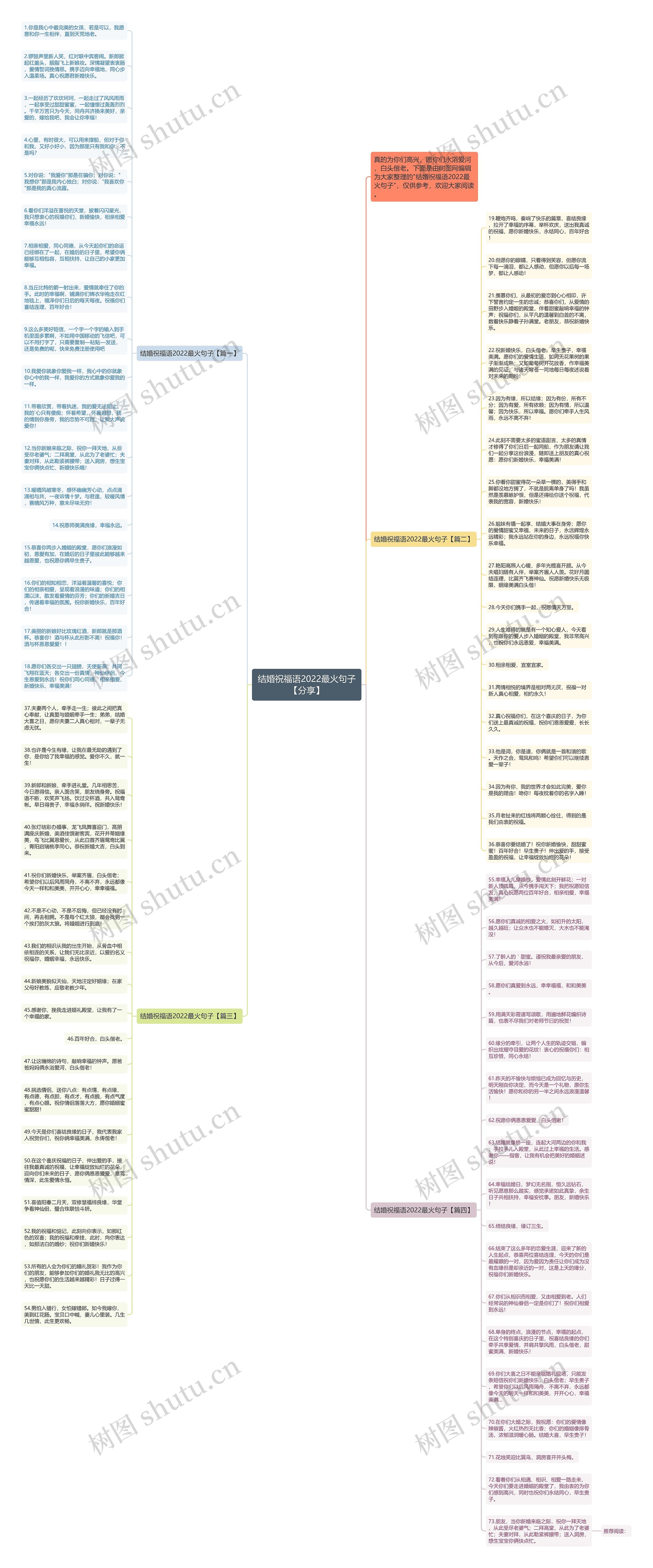 结婚祝福语2022最火句子【分享】思维导图高清图 结婚祝福语2022最火句子【分享】思维导图