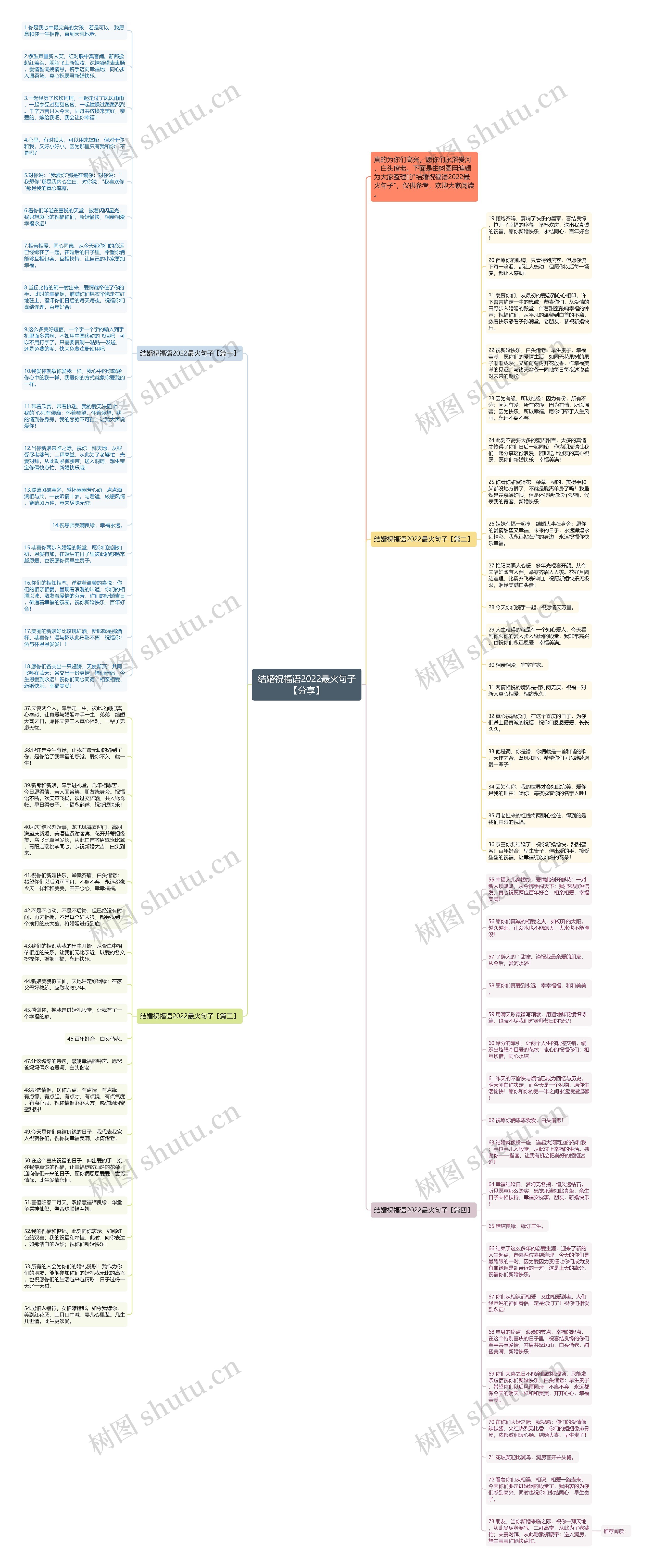 结婚祝福语2022最火句子【分享】思维导图
