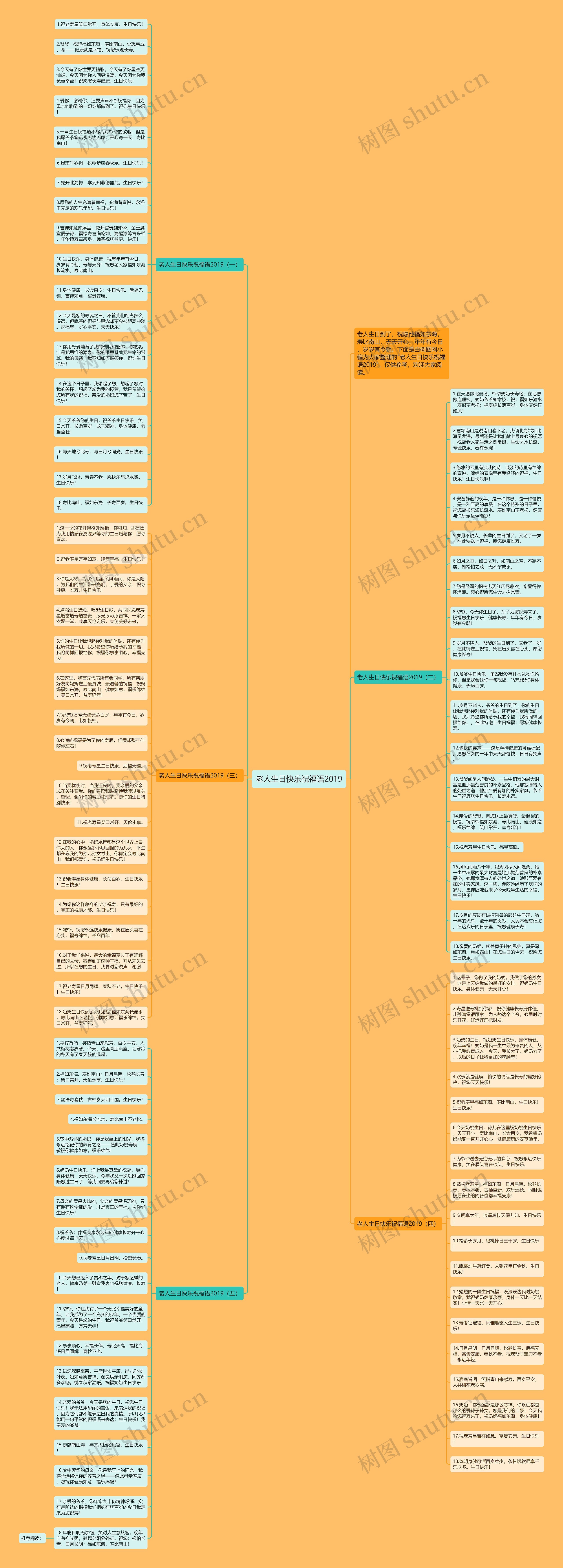老人生日快乐祝福语2019思维导图