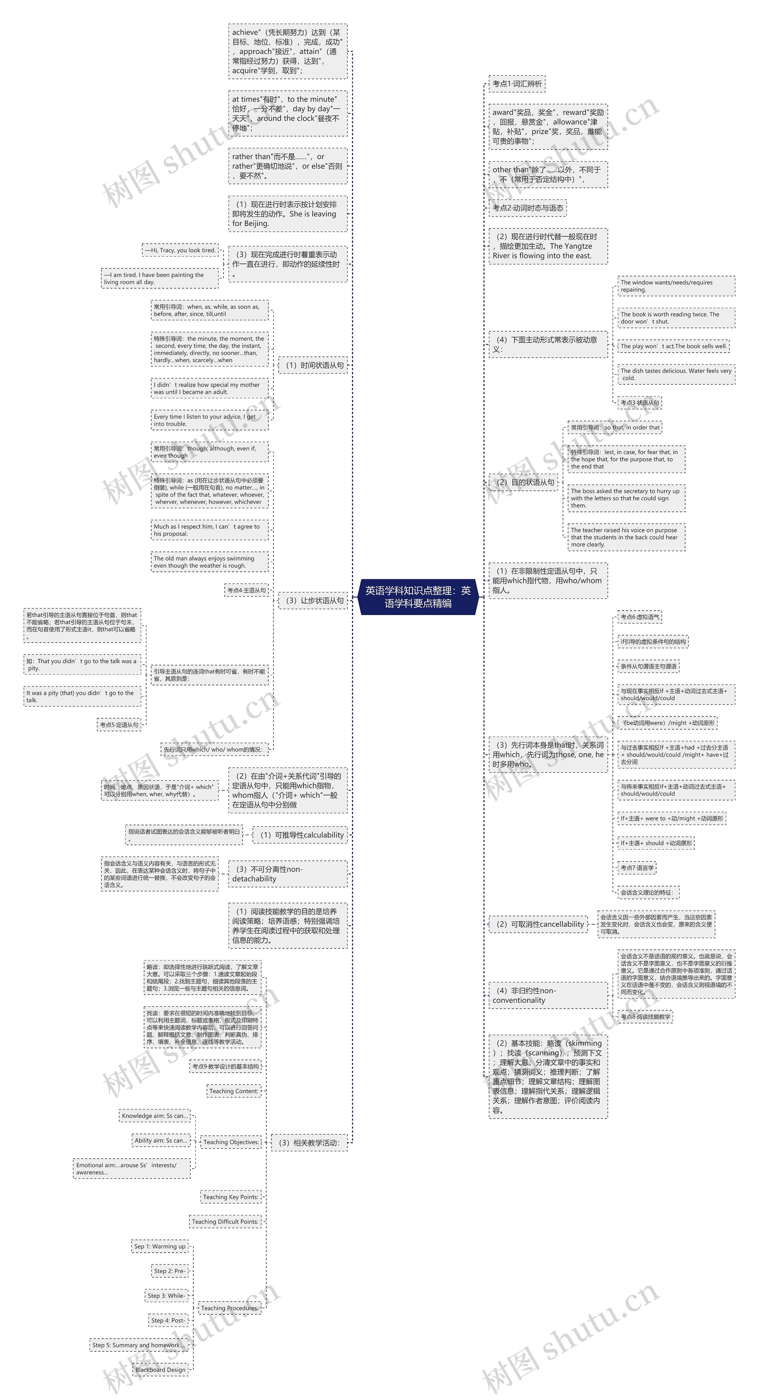 英语学科知识点整理：英语学科要点精编思维导图