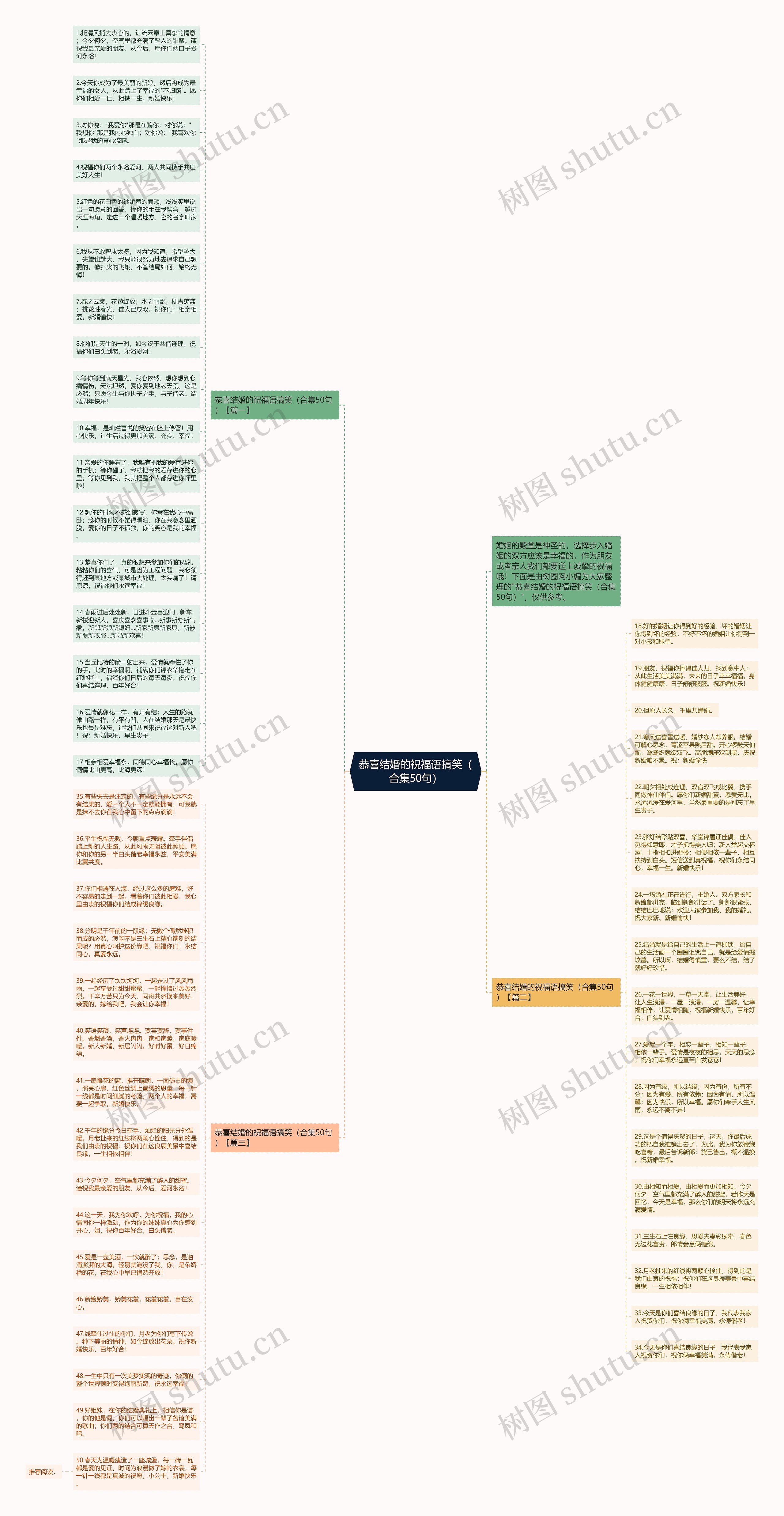 恭喜结婚的祝福语搞笑(合集50句)思维导图高清图 恭喜结婚的祝福语搞笑(合集50句)思维导图