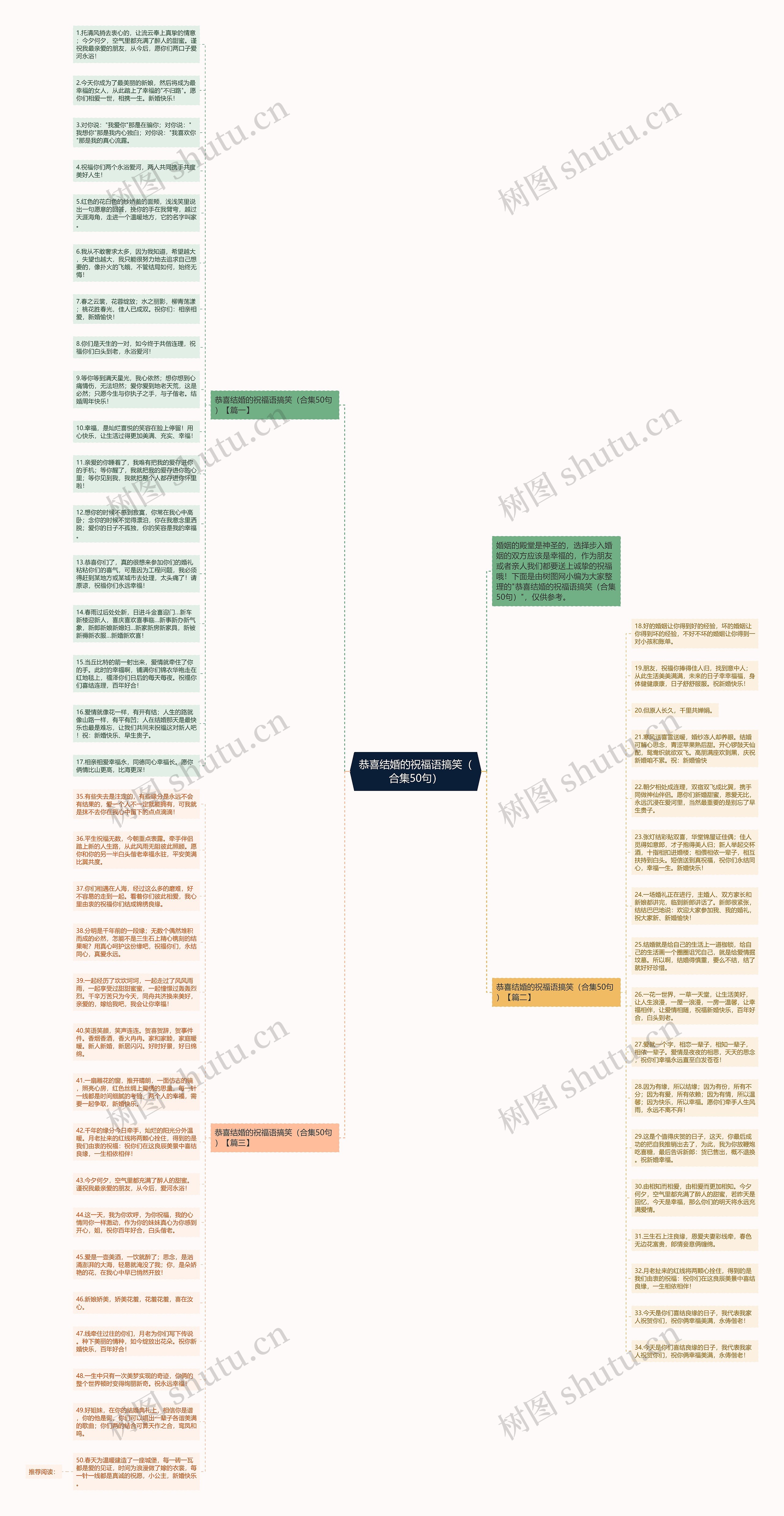 恭喜结婚的祝福语搞笑（合集50句）思维导图