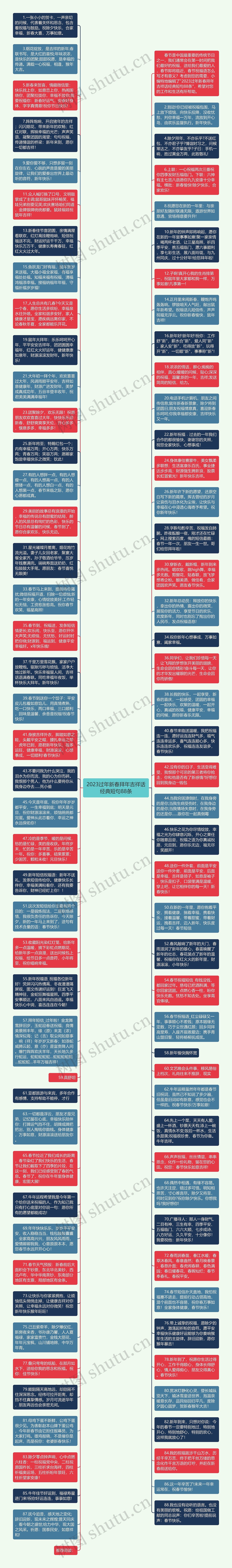 2023过年新春拜年吉祥话经典短句88条思维导图