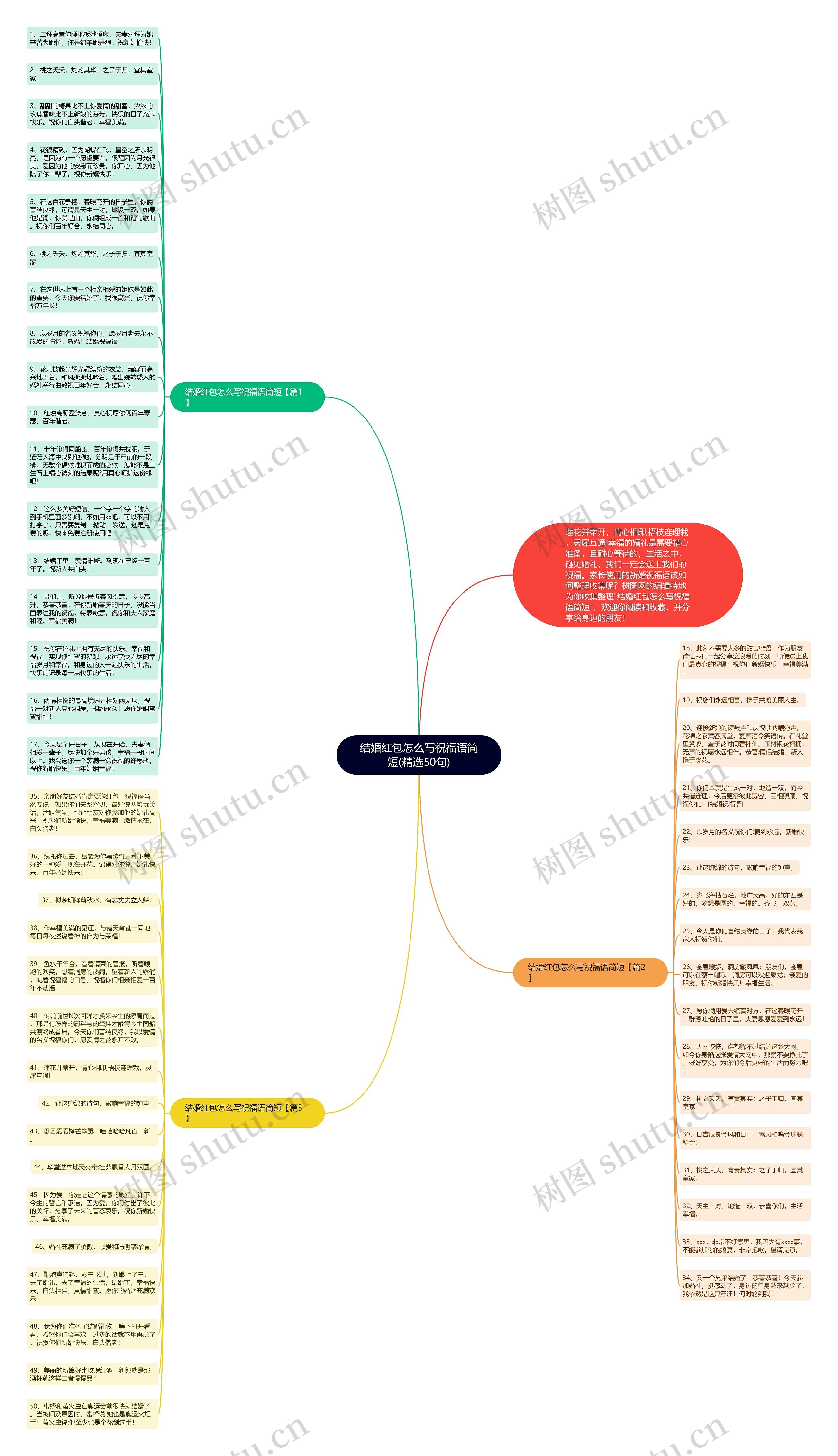 结婚红包怎么写祝福语简短(精选50句)思维导图高清图 结婚红包怎么写祝福语简短(精选50句)思维导图