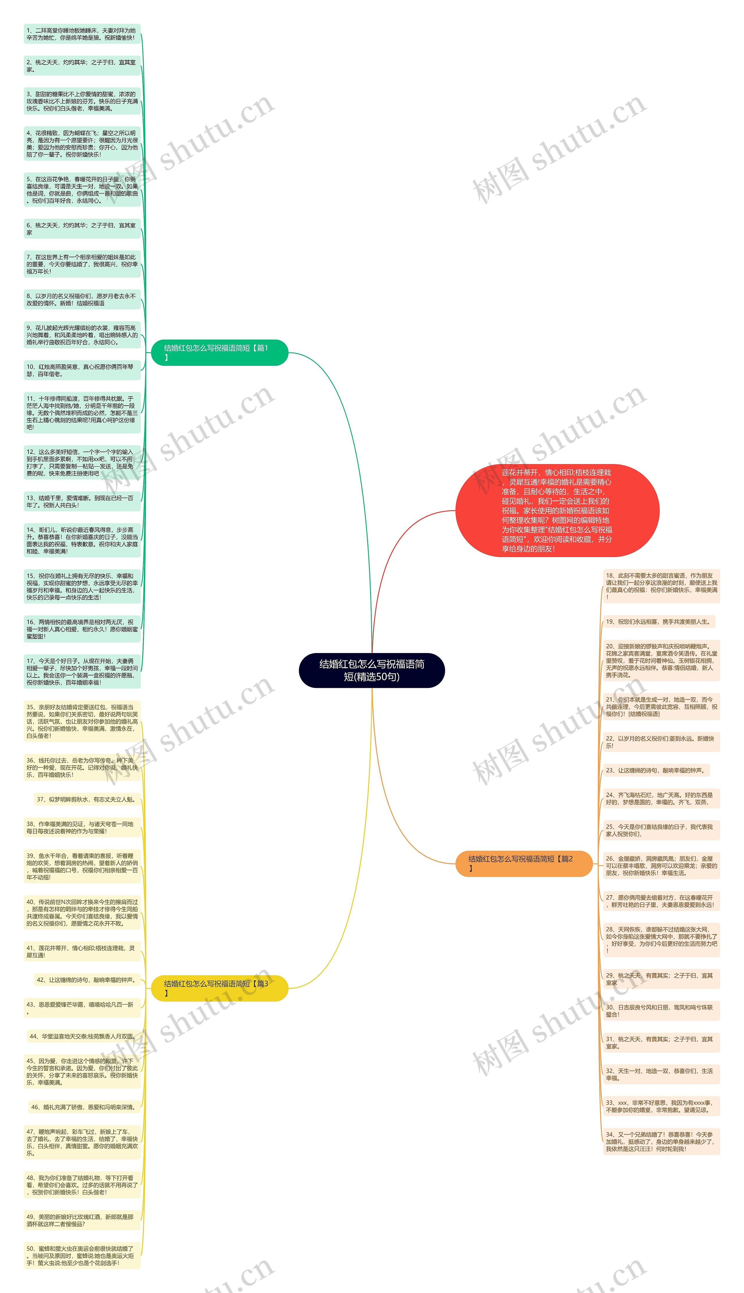 结婚红包怎么写祝福语简短(精选50句)思维导图