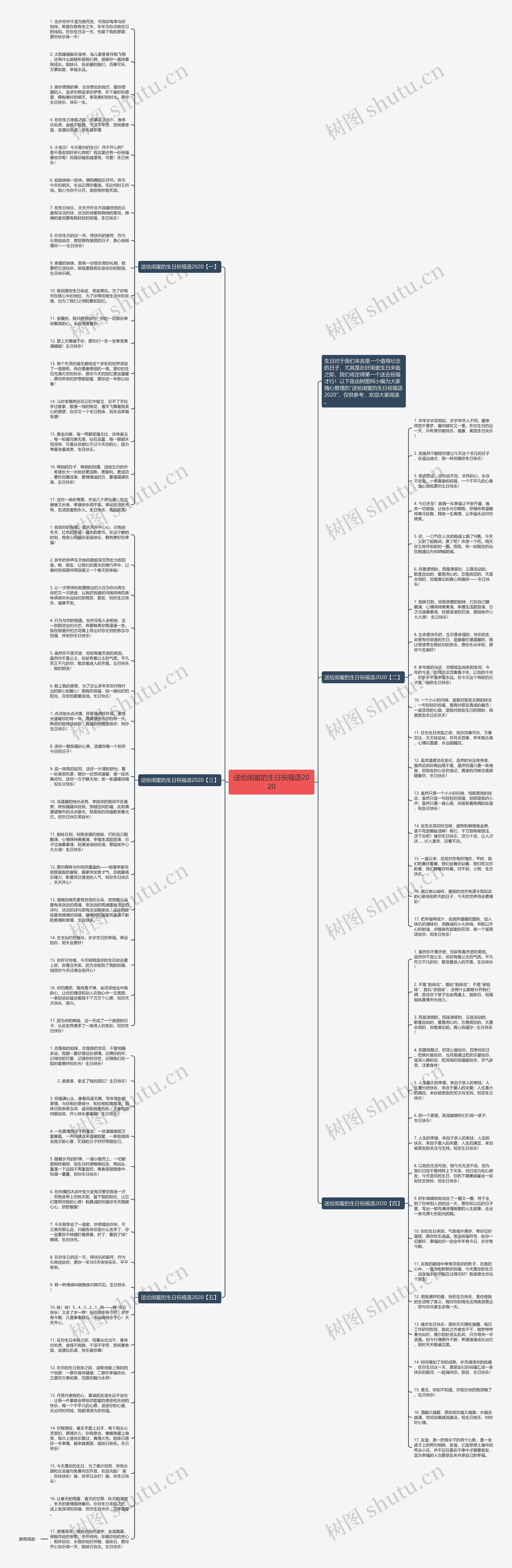 送给闺蜜的生日祝福语2020思维导图