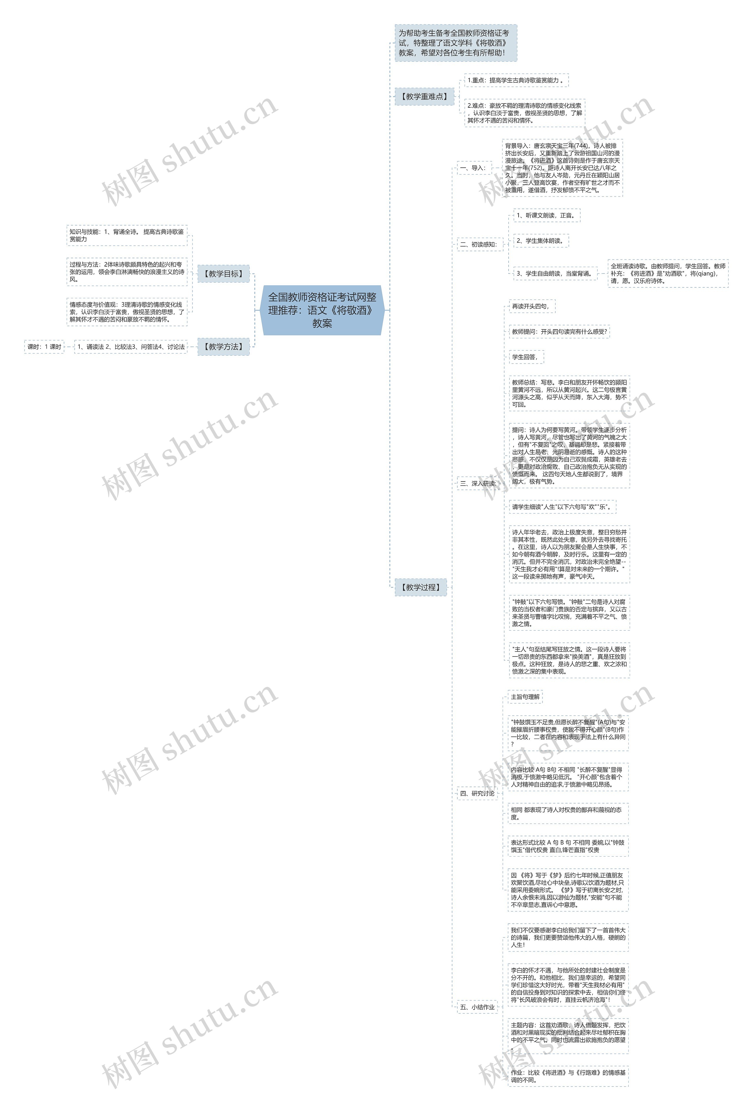 全国教师资格证考试网整理推荐：语文《将敬酒》教案思维导图
