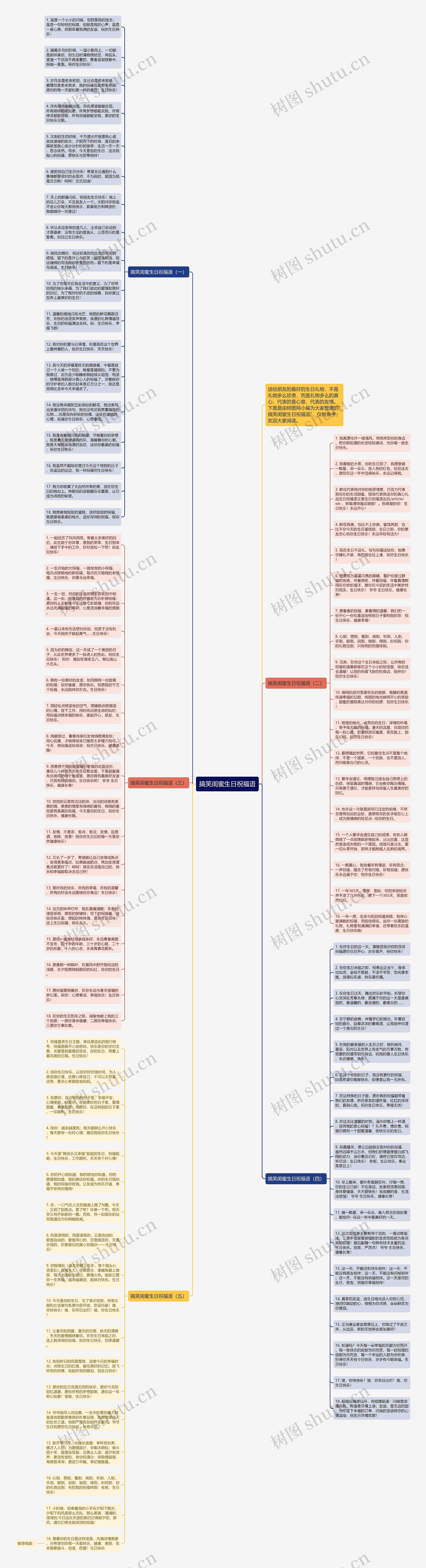 搞笑闺蜜生日祝福语思维导图