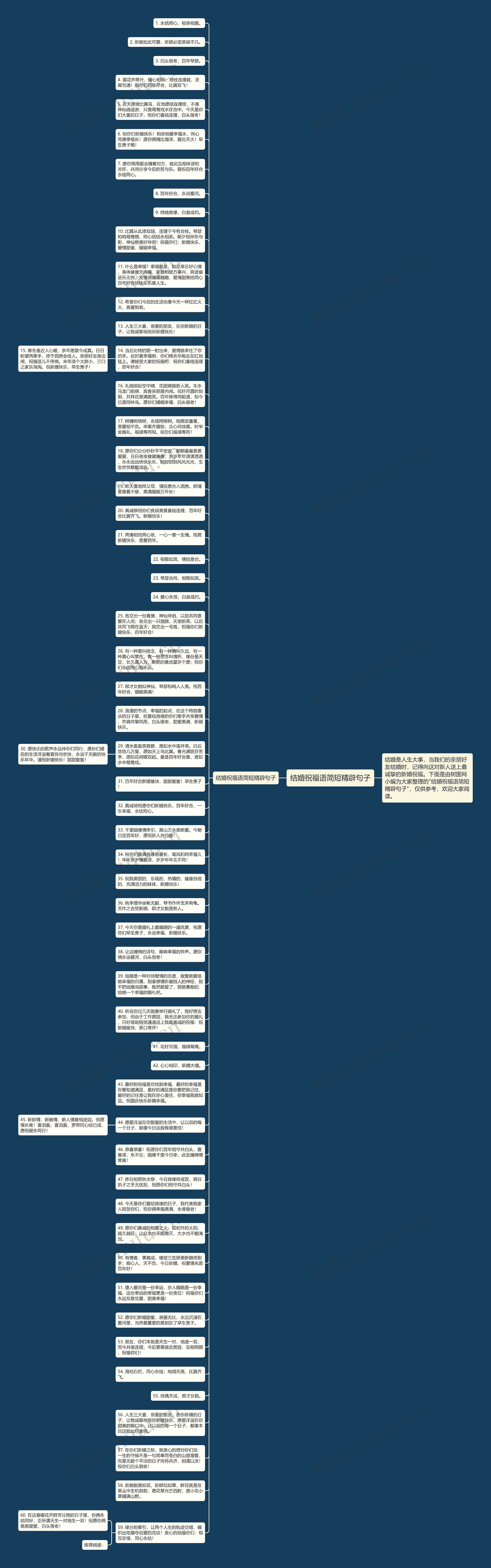 结婚祝福语简短精辟句子思维导图