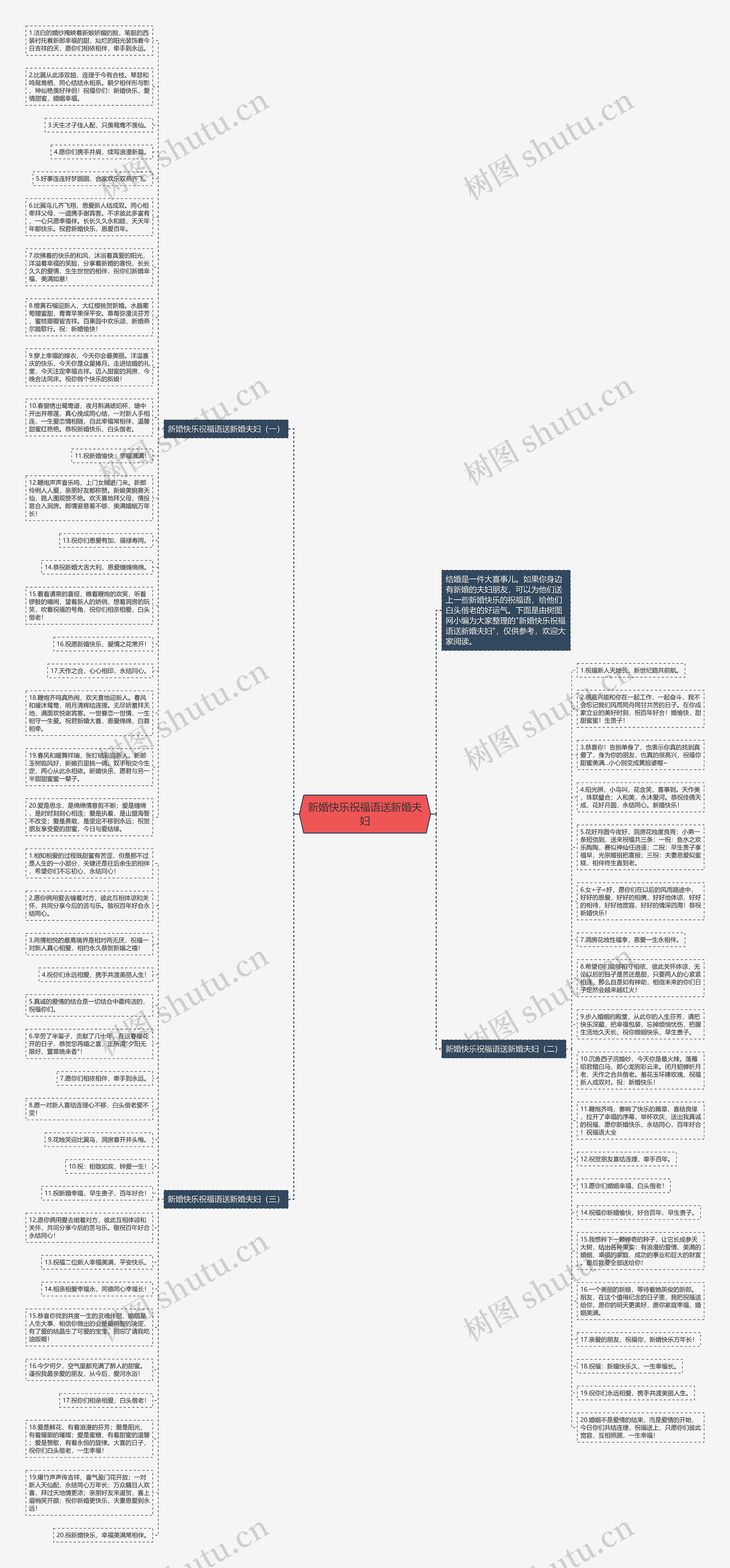 新婚快乐祝福语送新婚夫妇思维导图