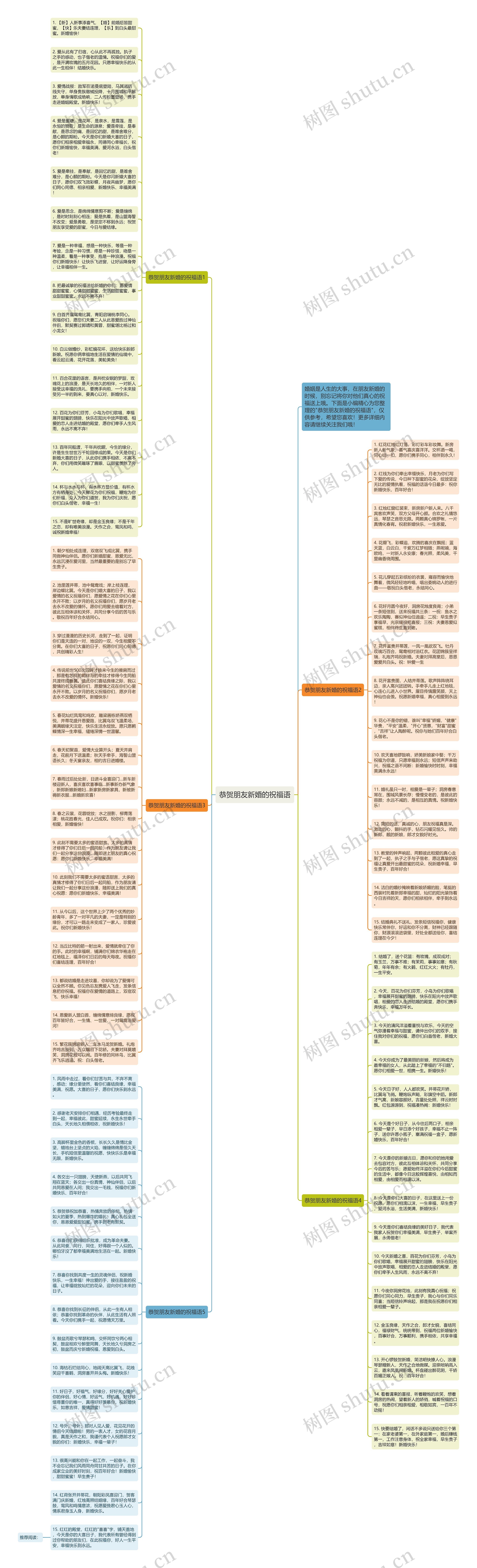 恭贺朋友新婚的祝福语思维导图高清图 恭贺朋友新婚的祝福语思维导图