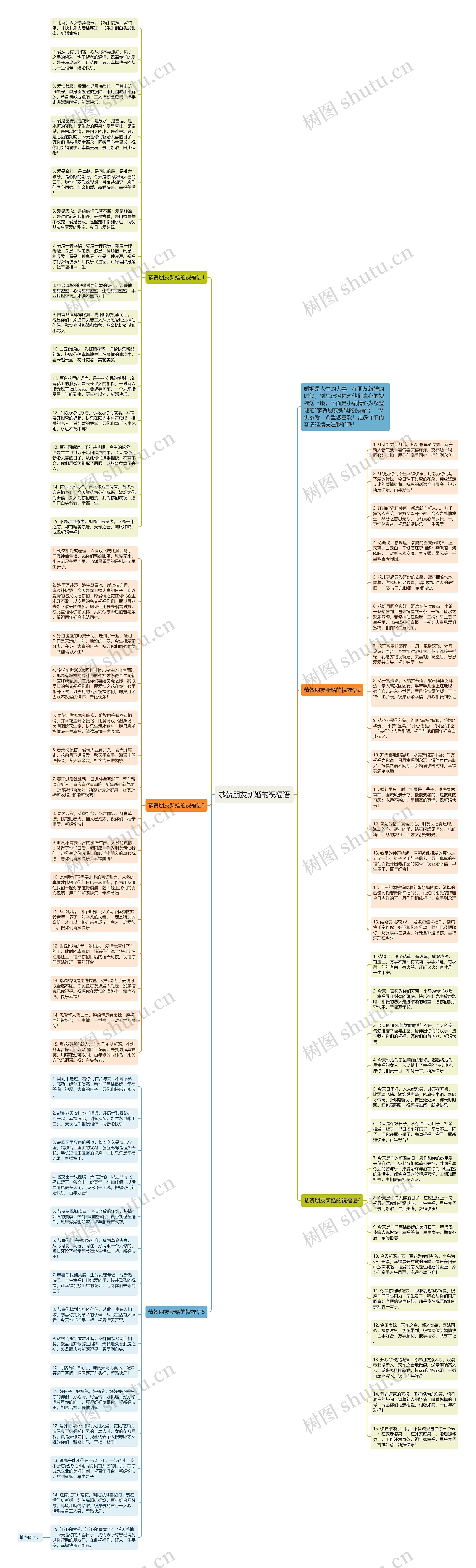 恭贺朋友新婚的祝福语思维导图