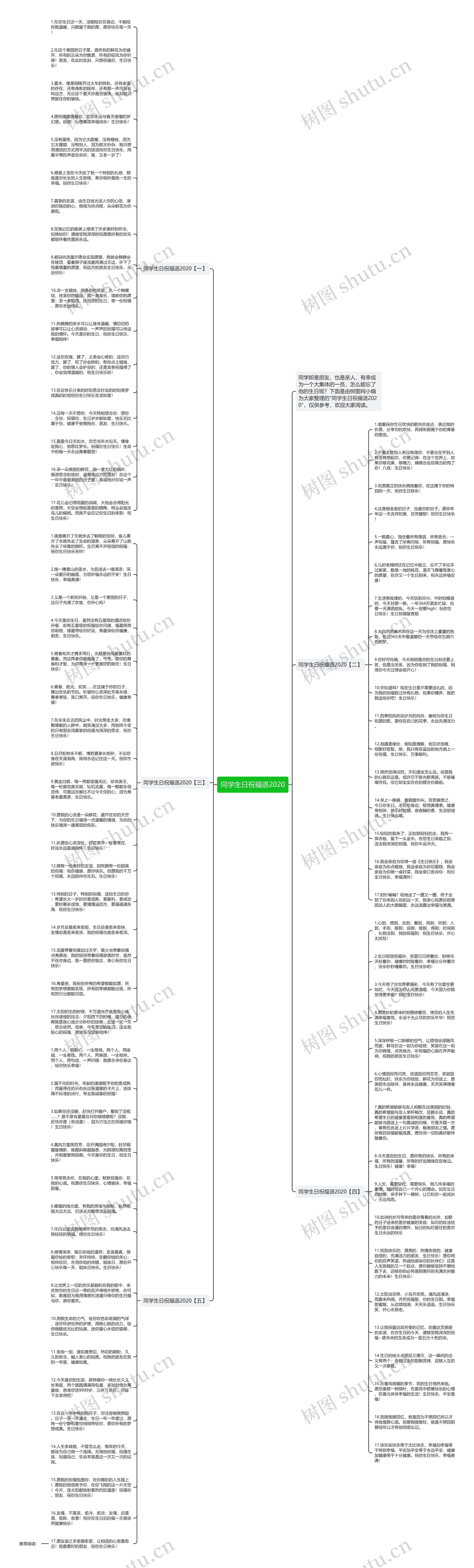 同学生日祝福语2020思维导图