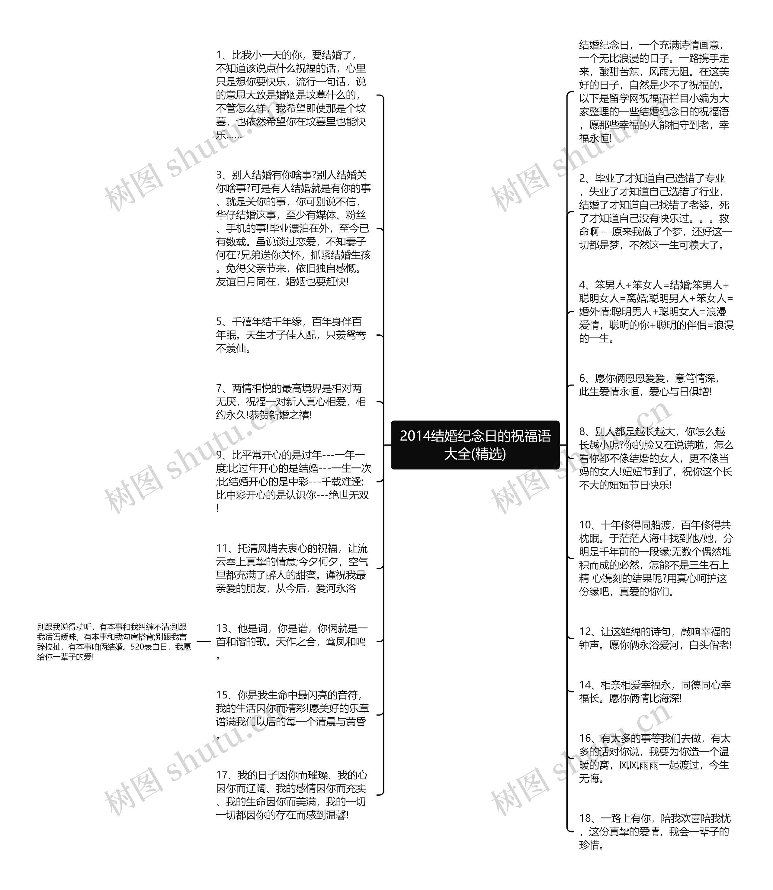 2014结婚纪念日的祝福语大全(精选)思维导图