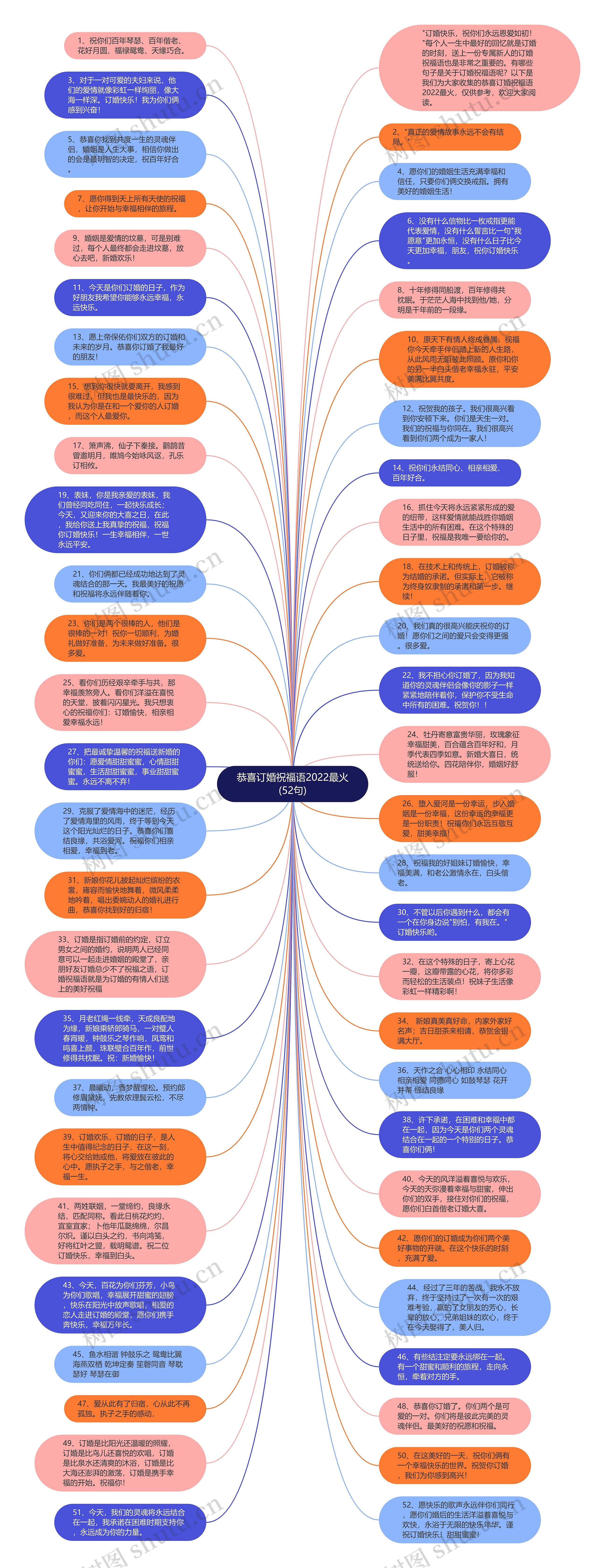 恭喜订婚祝福语2022最火(52句)思维导图