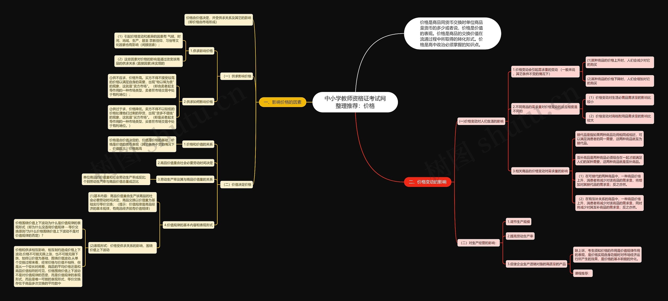 中小学教师资格证考试网整理推荐：价格思维导图