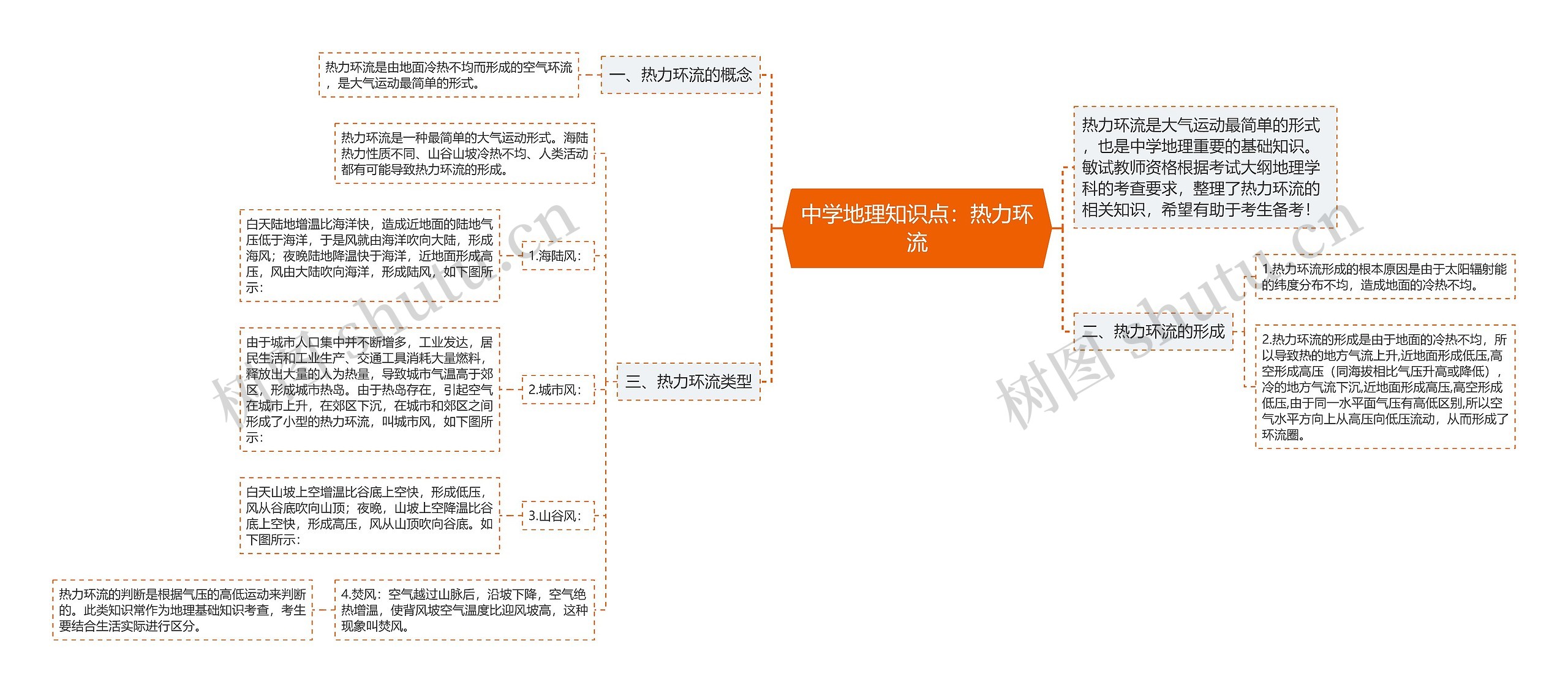 中学地理知识点：热力环流思维导图