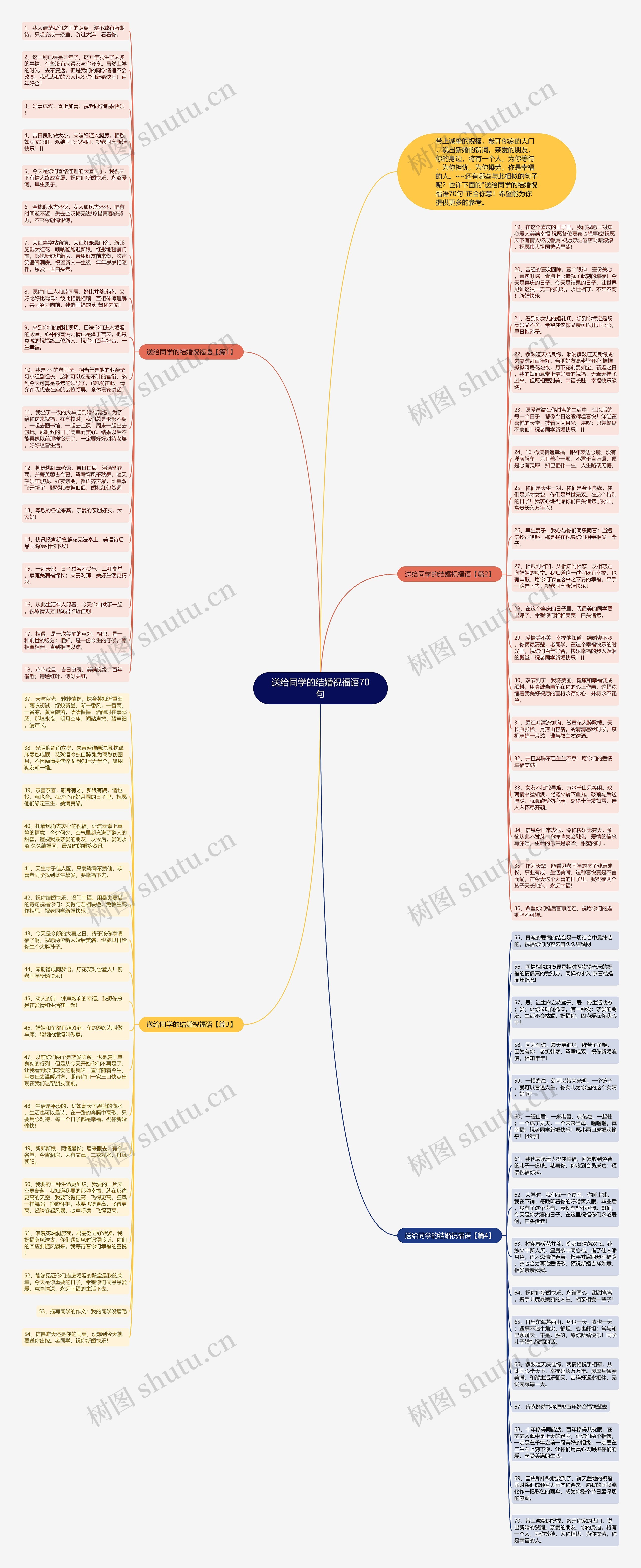送给同学的结婚祝福语70句思维导图