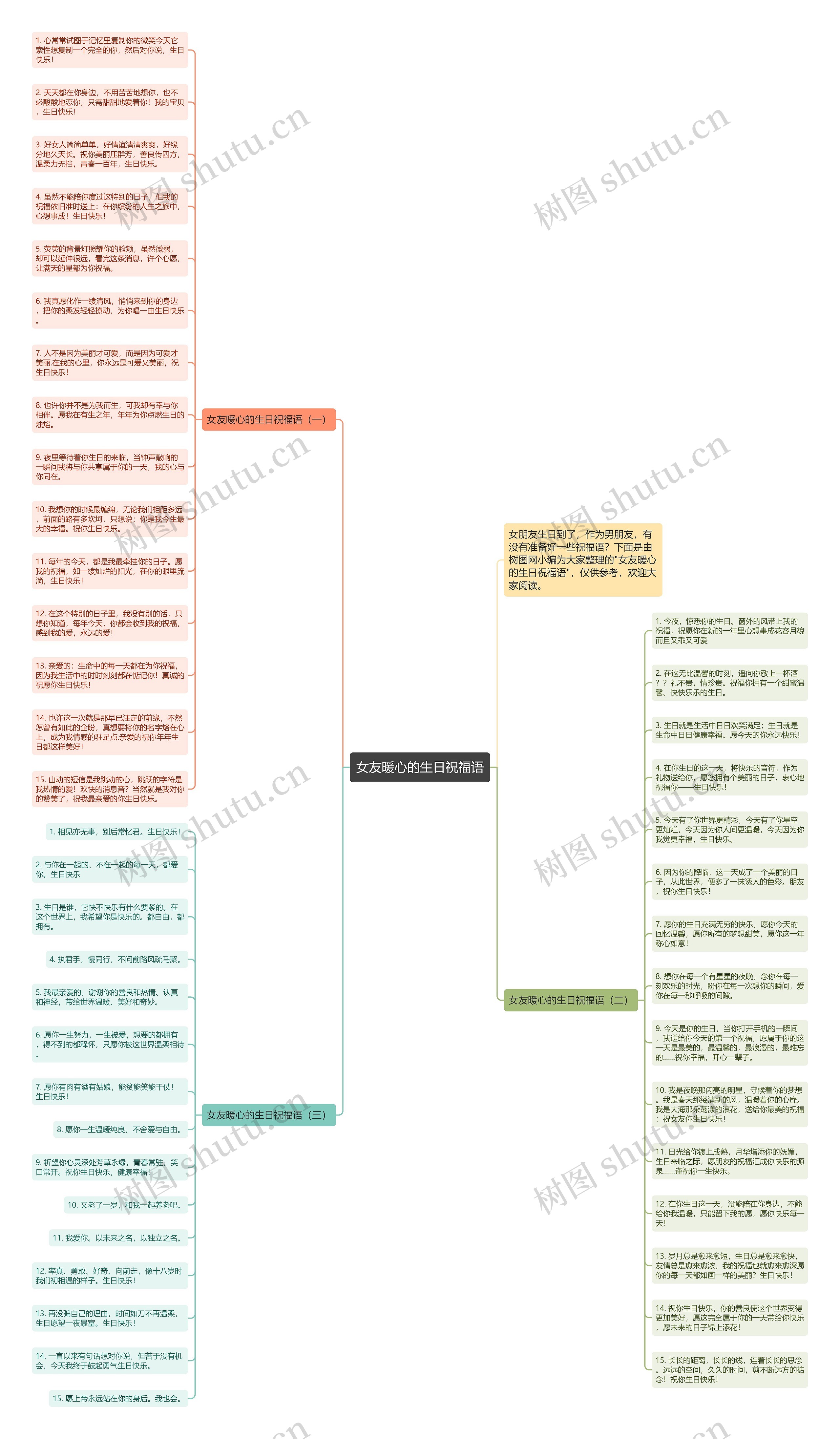 女友暖心的生日祝福语思维导图