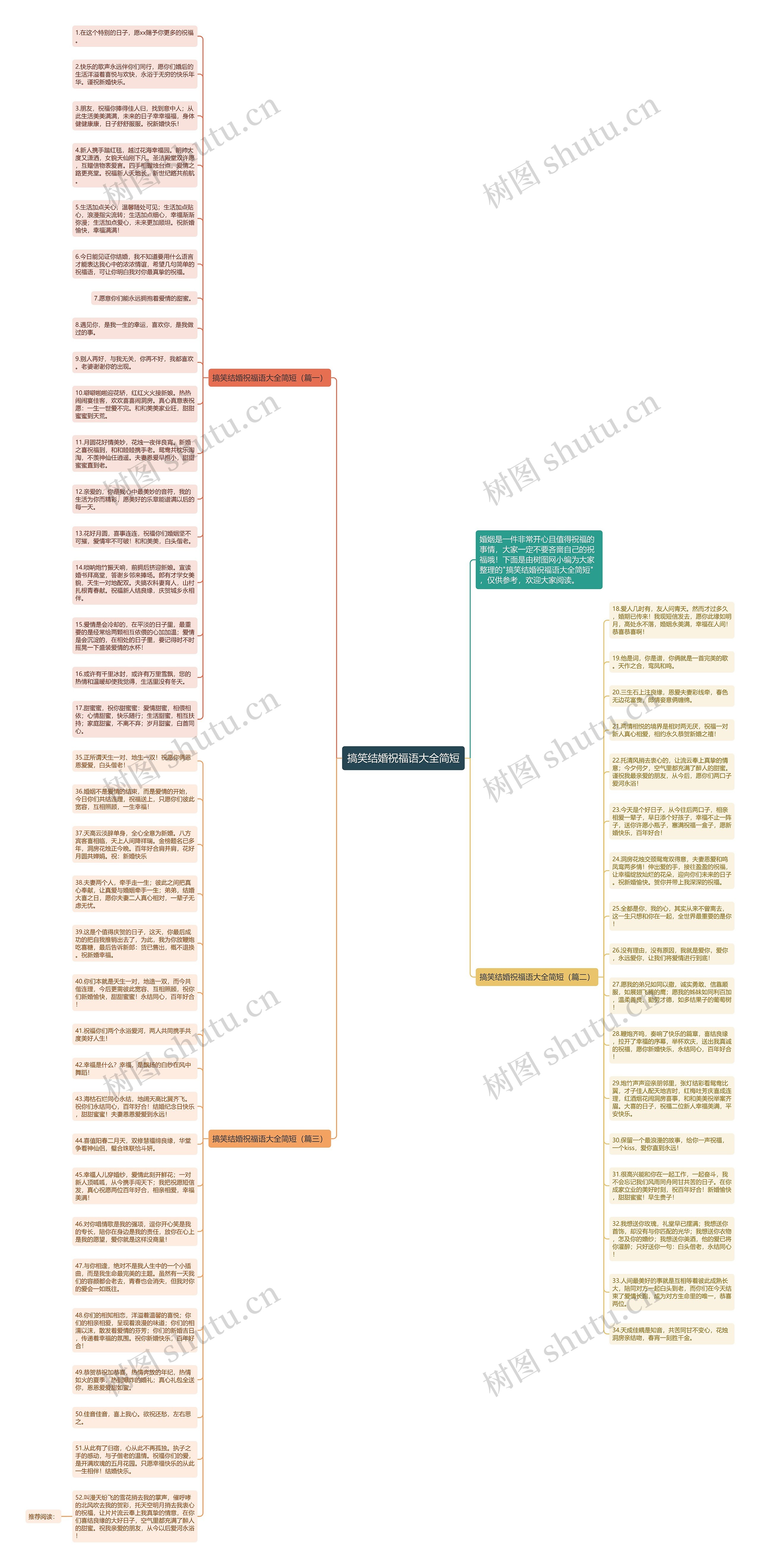 搞笑结婚祝福语大全简短思维导图高清图 搞笑结婚祝福语大全简短思维导图