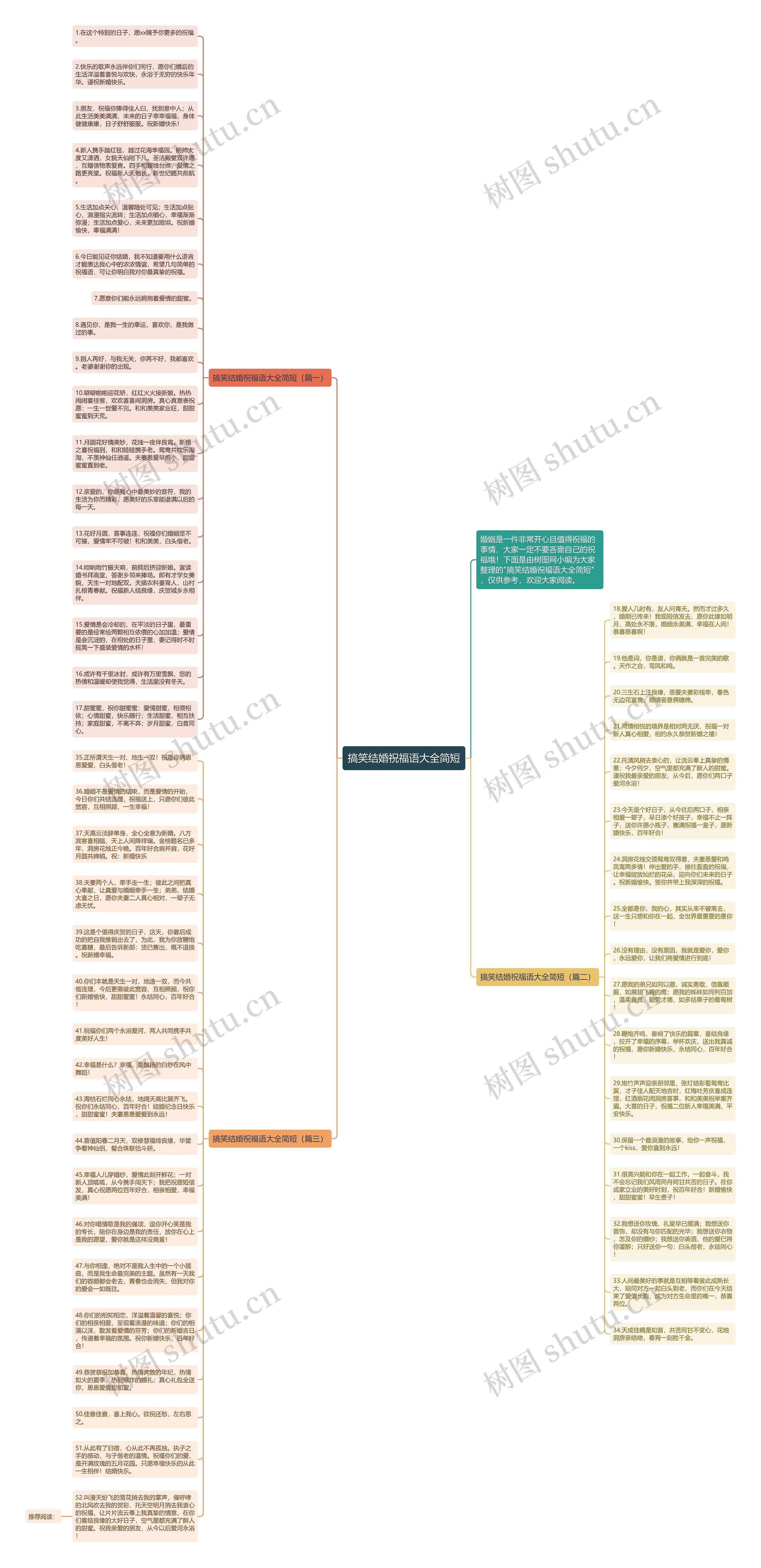 搞笑结婚祝福语大全简短思维导图