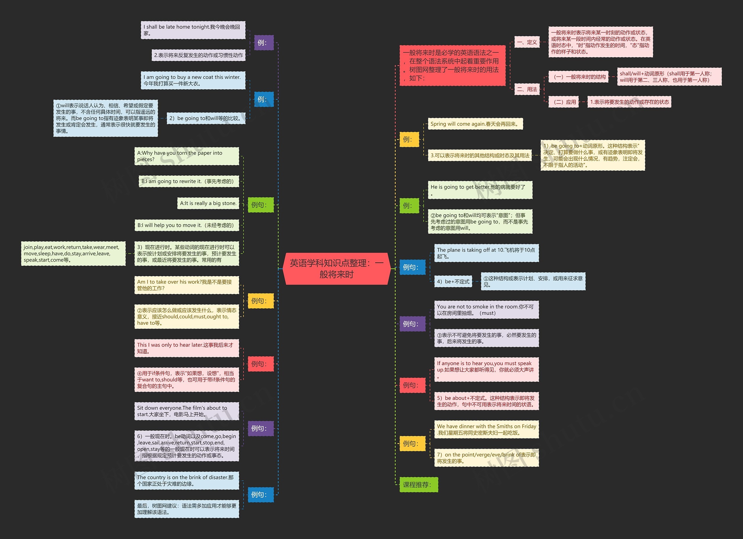 英语学科知识点整理：一般将来时思维导图