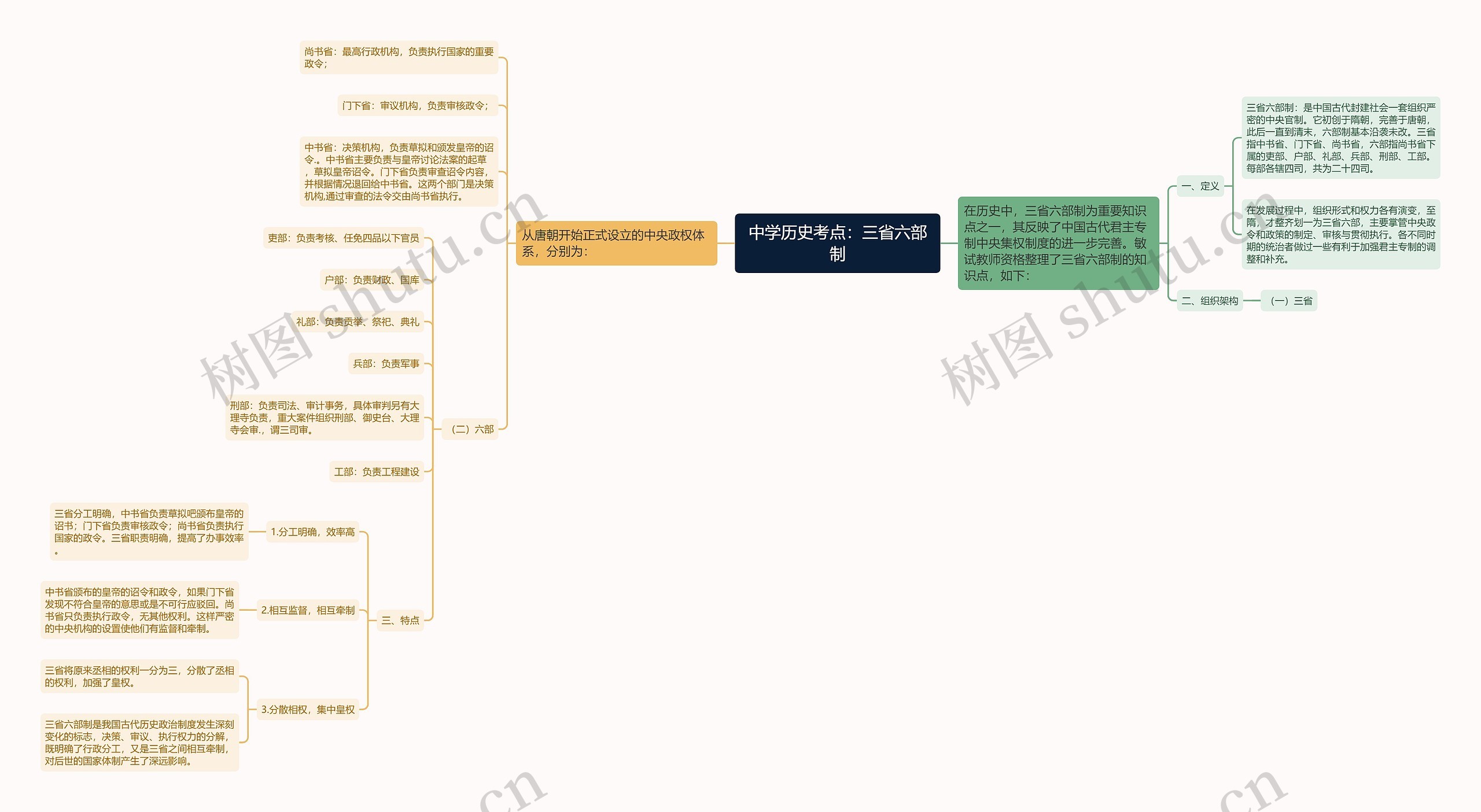 中学历史考点：三省六部制思维导图