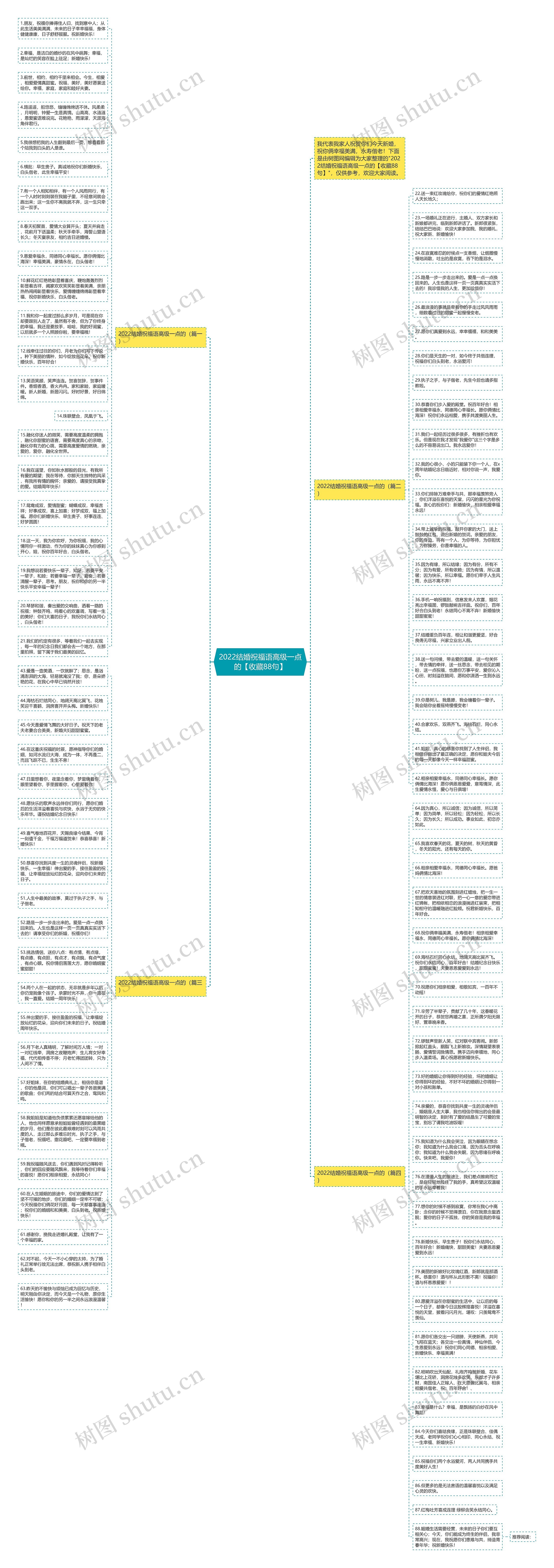 2022结婚祝福语高级一点的【收藏88句】思维导图高清图 2022结婚祝福语高级一点的【收藏88句】思维导图