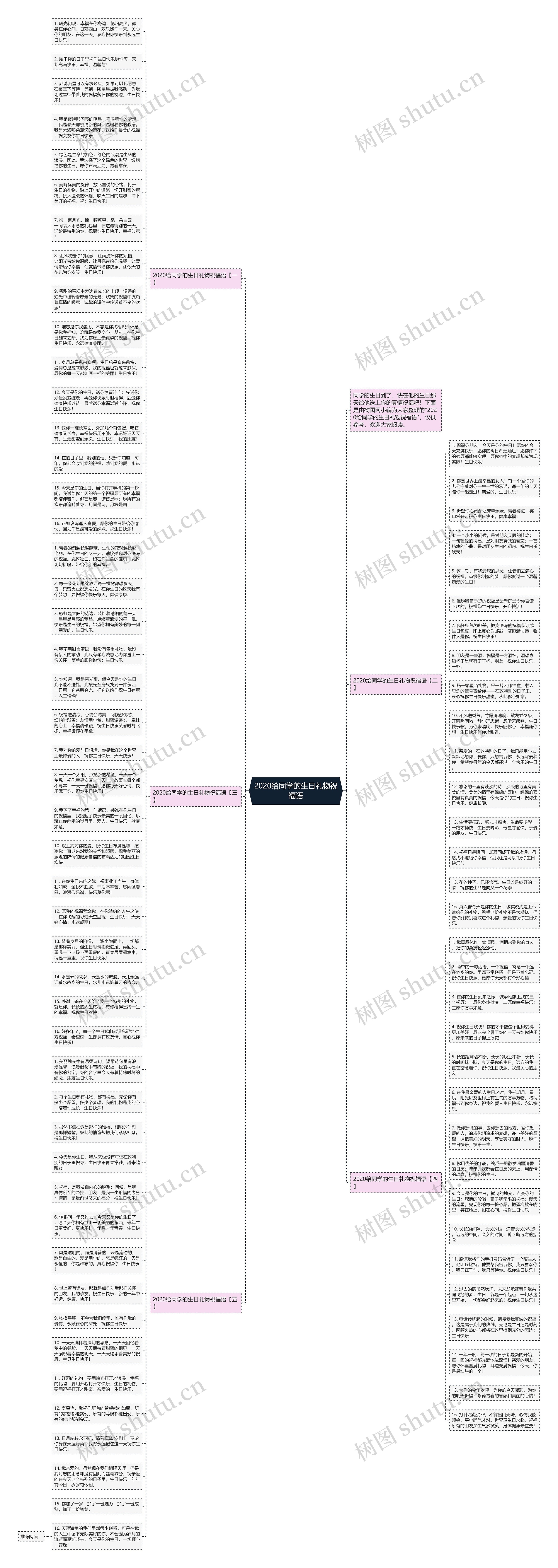 2020给同学的生日礼物祝福语思维导图