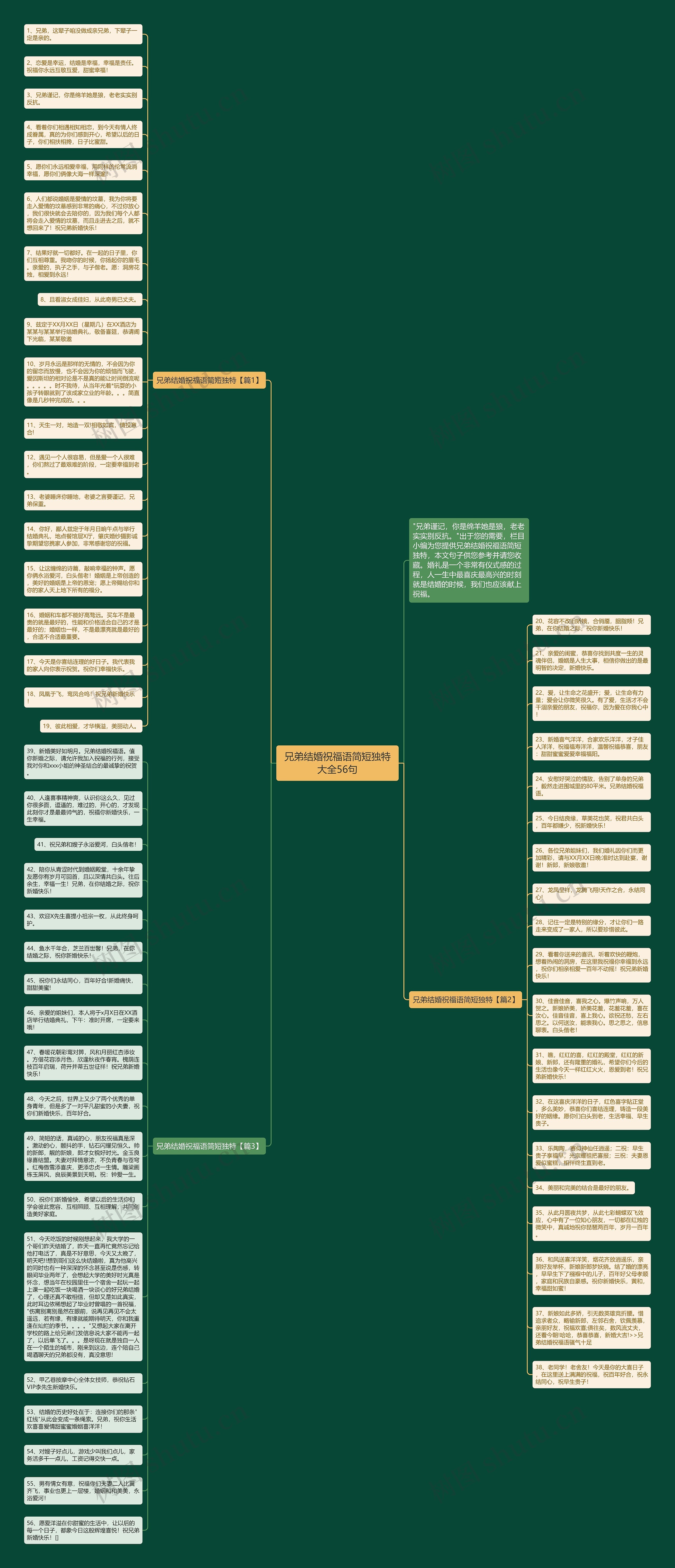兄弟结婚祝福语简短独特大全56句思维导图