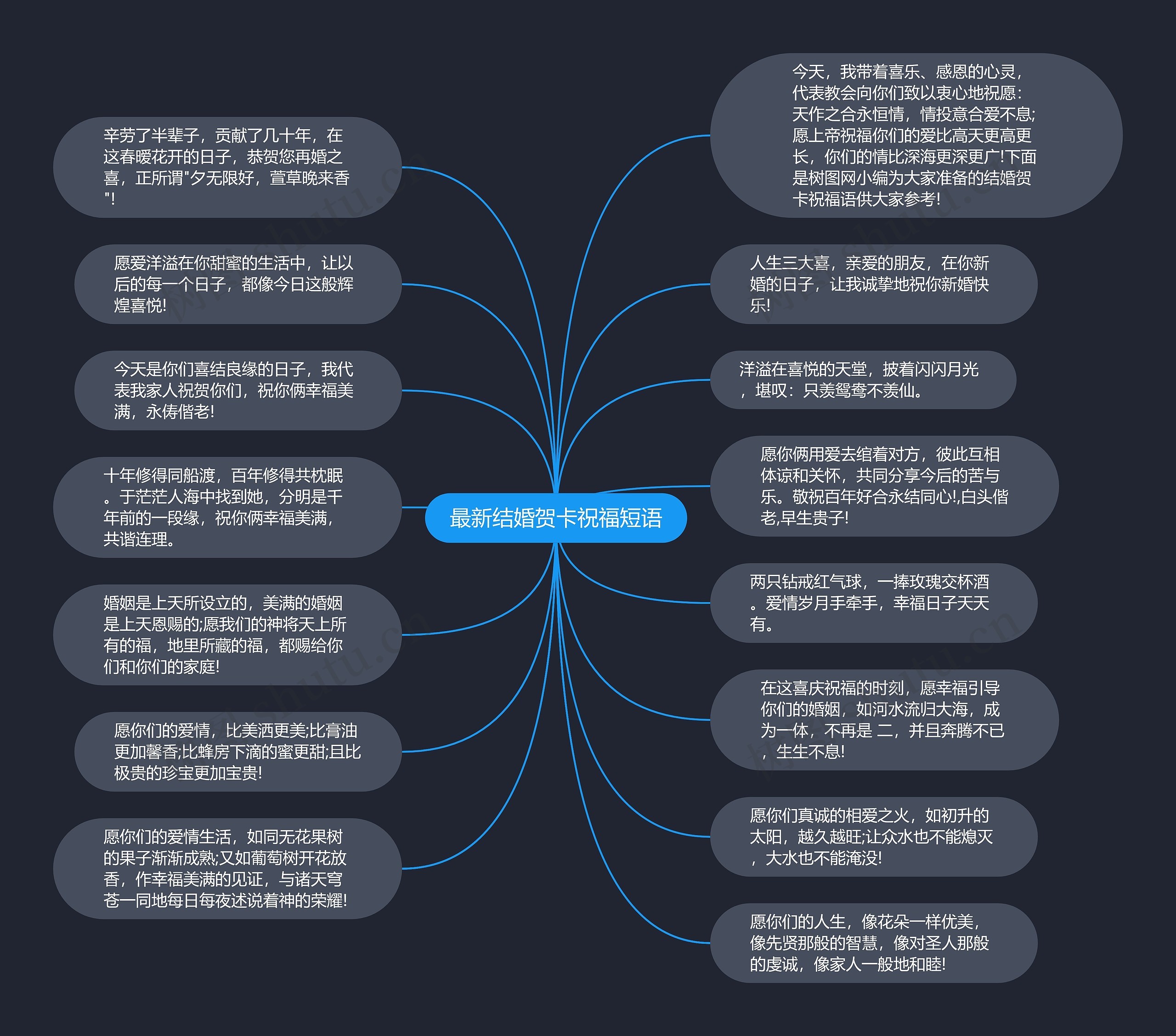 最新结婚贺卡祝福短语思维导图