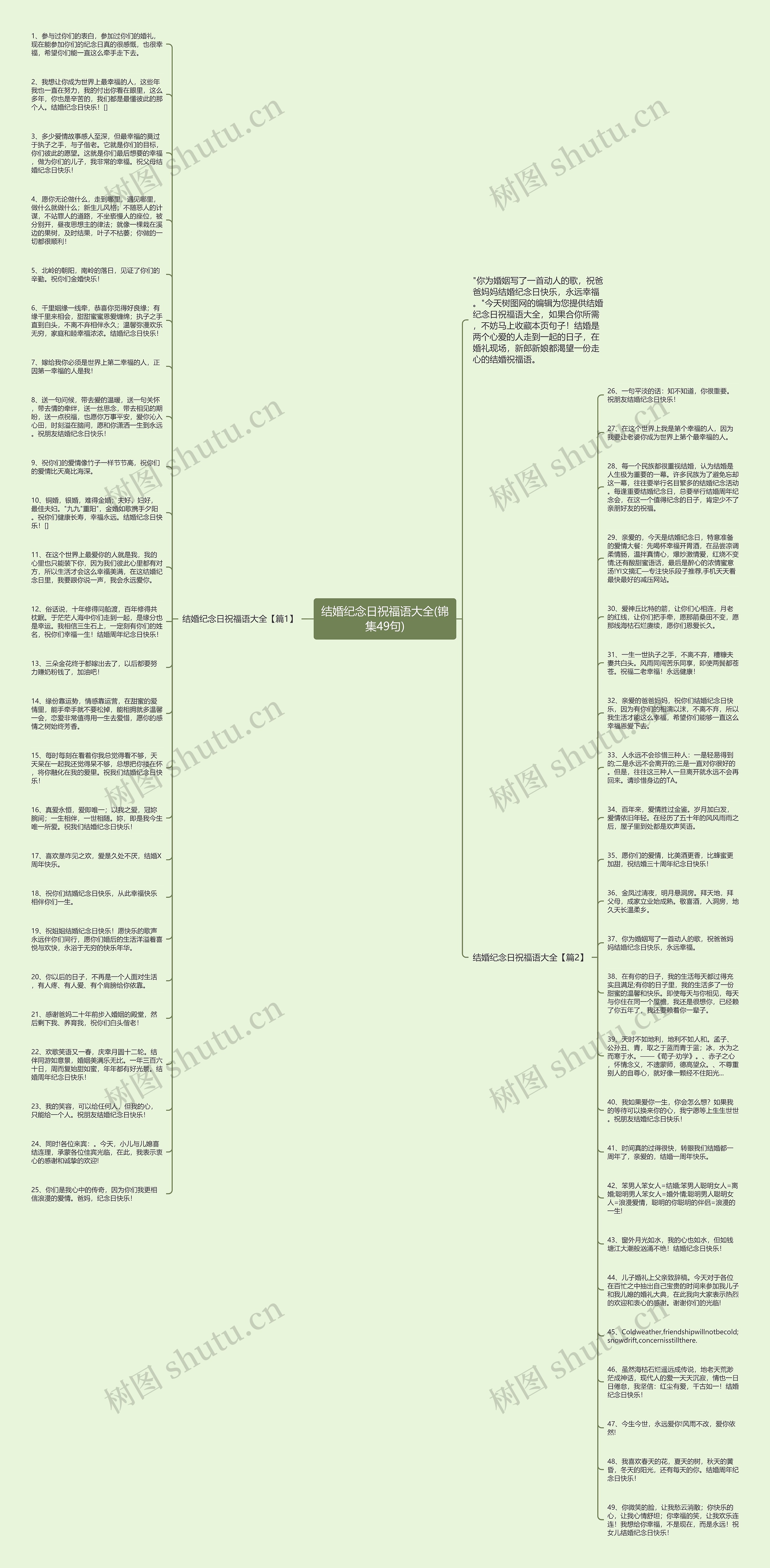 结婚纪念日祝福语大全(锦集49句)思维导图